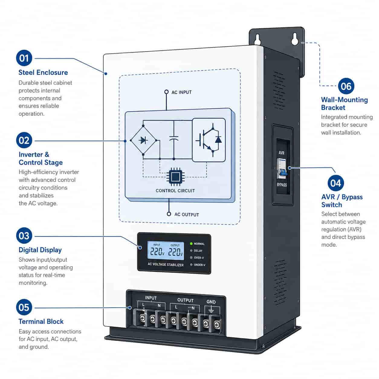 HIS inverter voltage stabilizer internal construction diagram