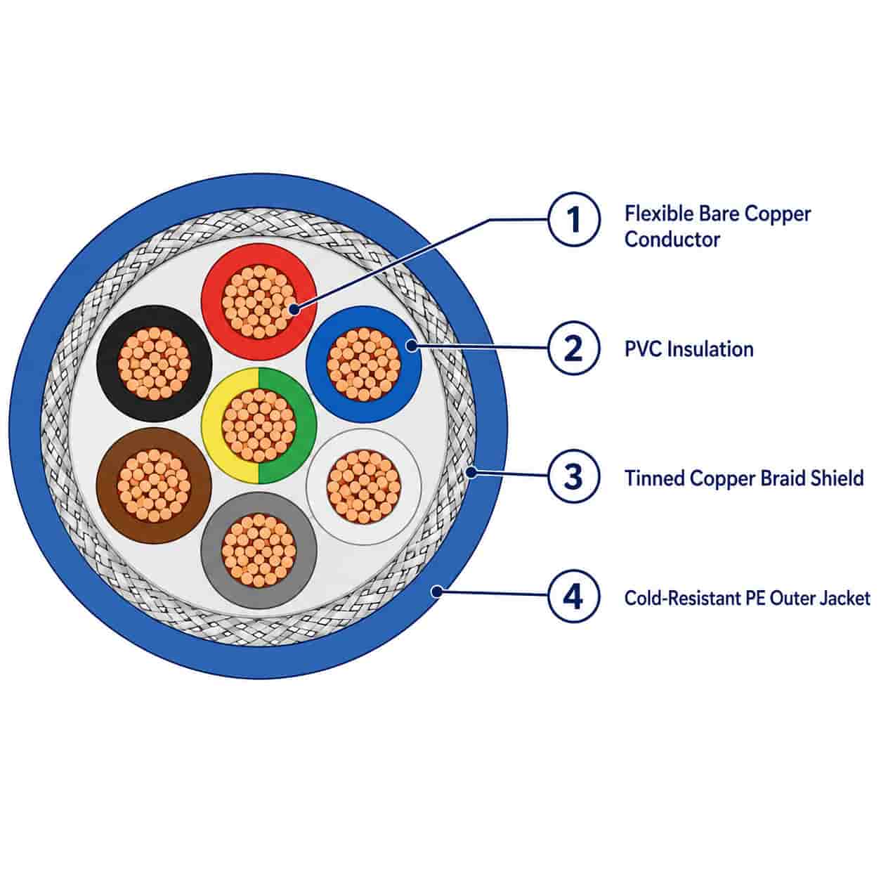 Numbered construction diagram of JZ-500 shielded control cable layers
