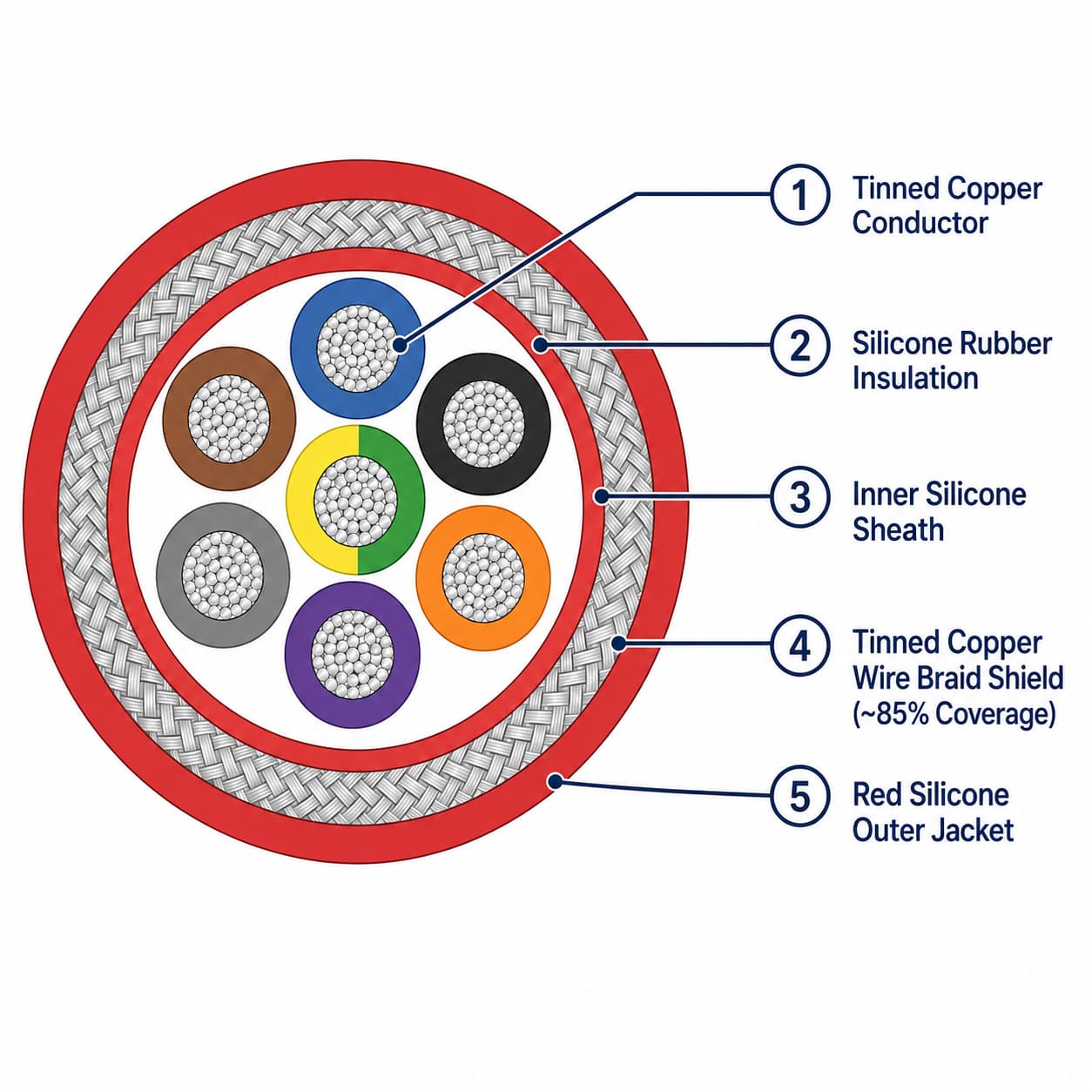 Numbered construction diagram of SiHF-C-Si multi-core shielded cable layers