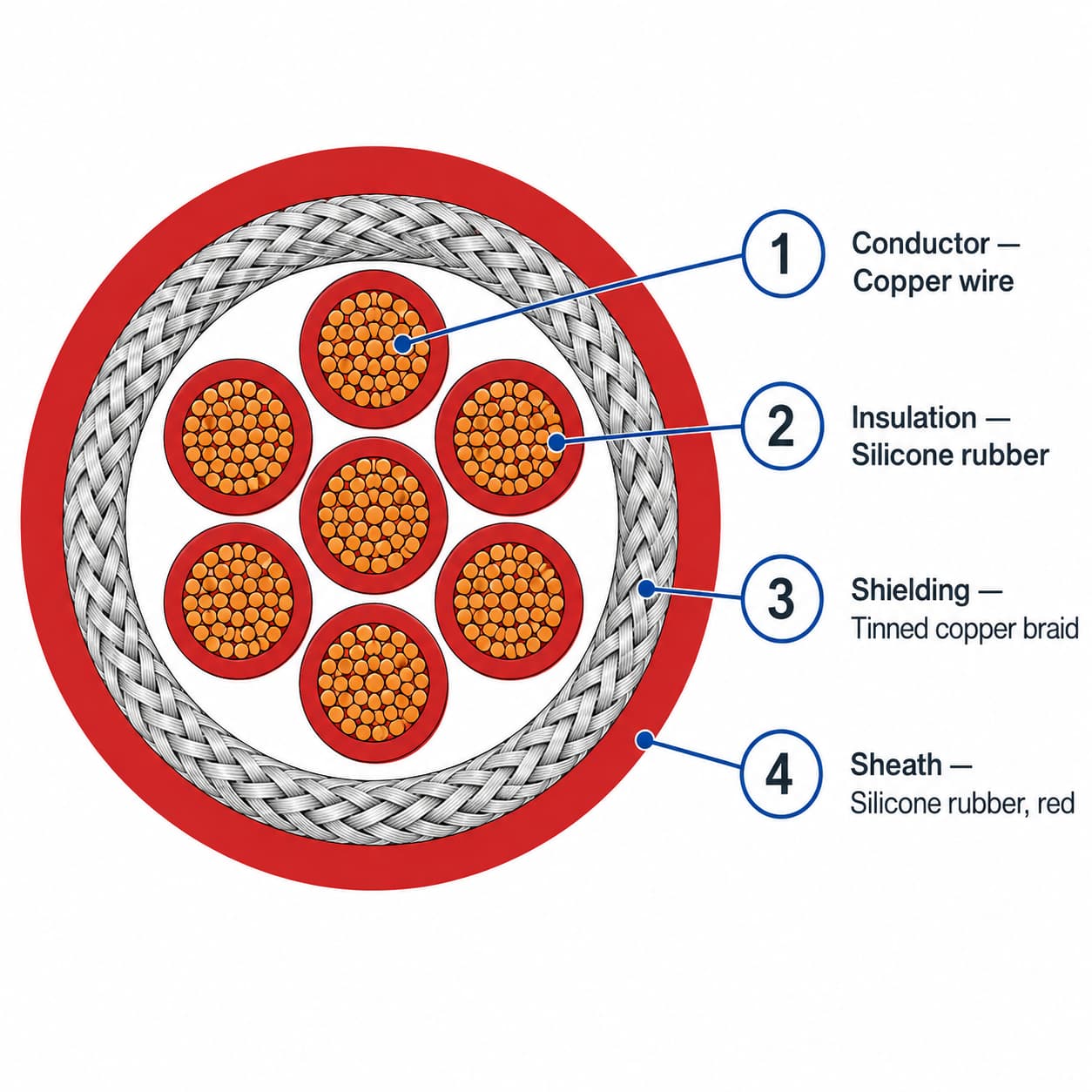KGGRP silicone rubber shielded control cable construction diagram showing conductor, insulation, shield and sheath layers