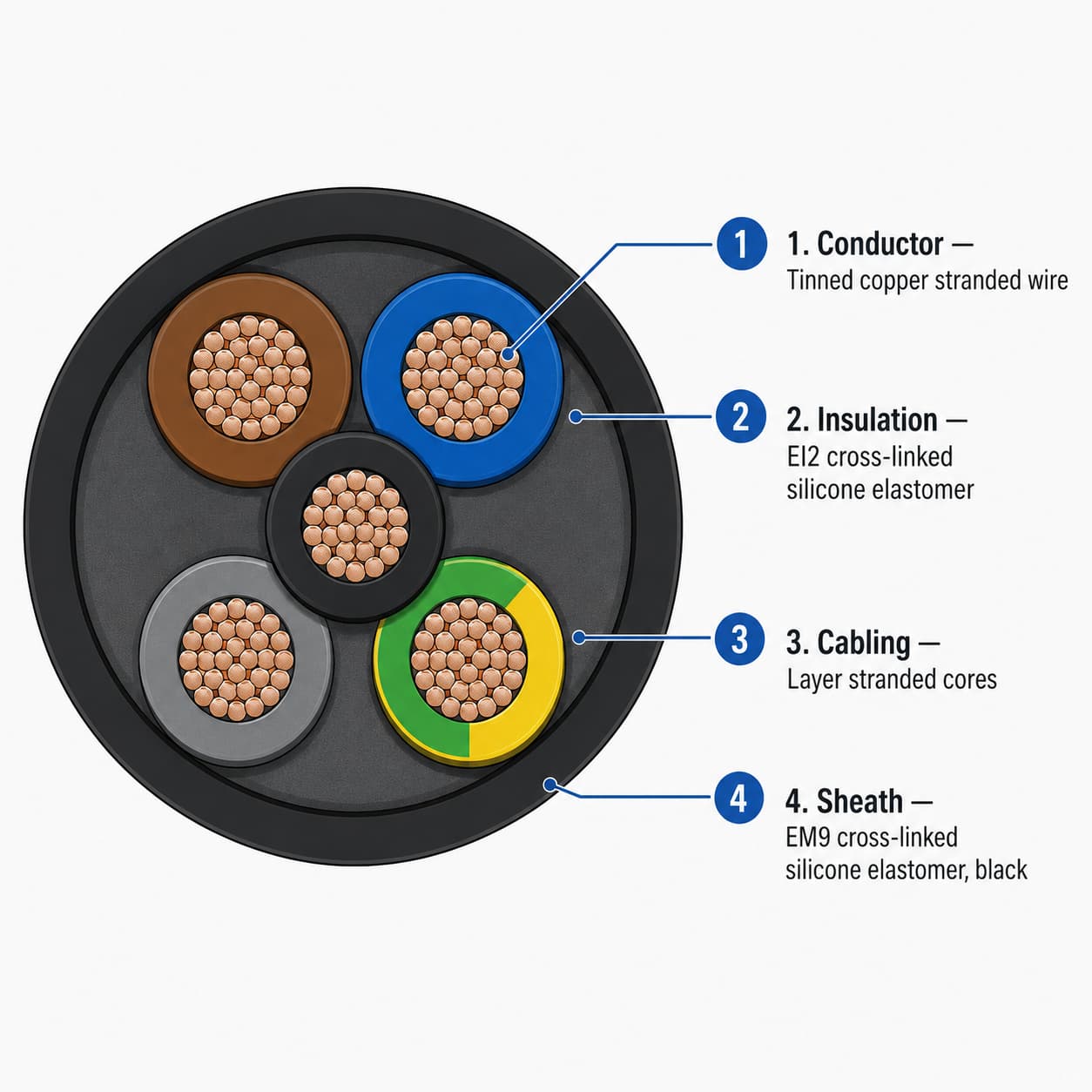 SIHF silicone rubber control cable construction diagram showing conductor, insulation and sheath layers