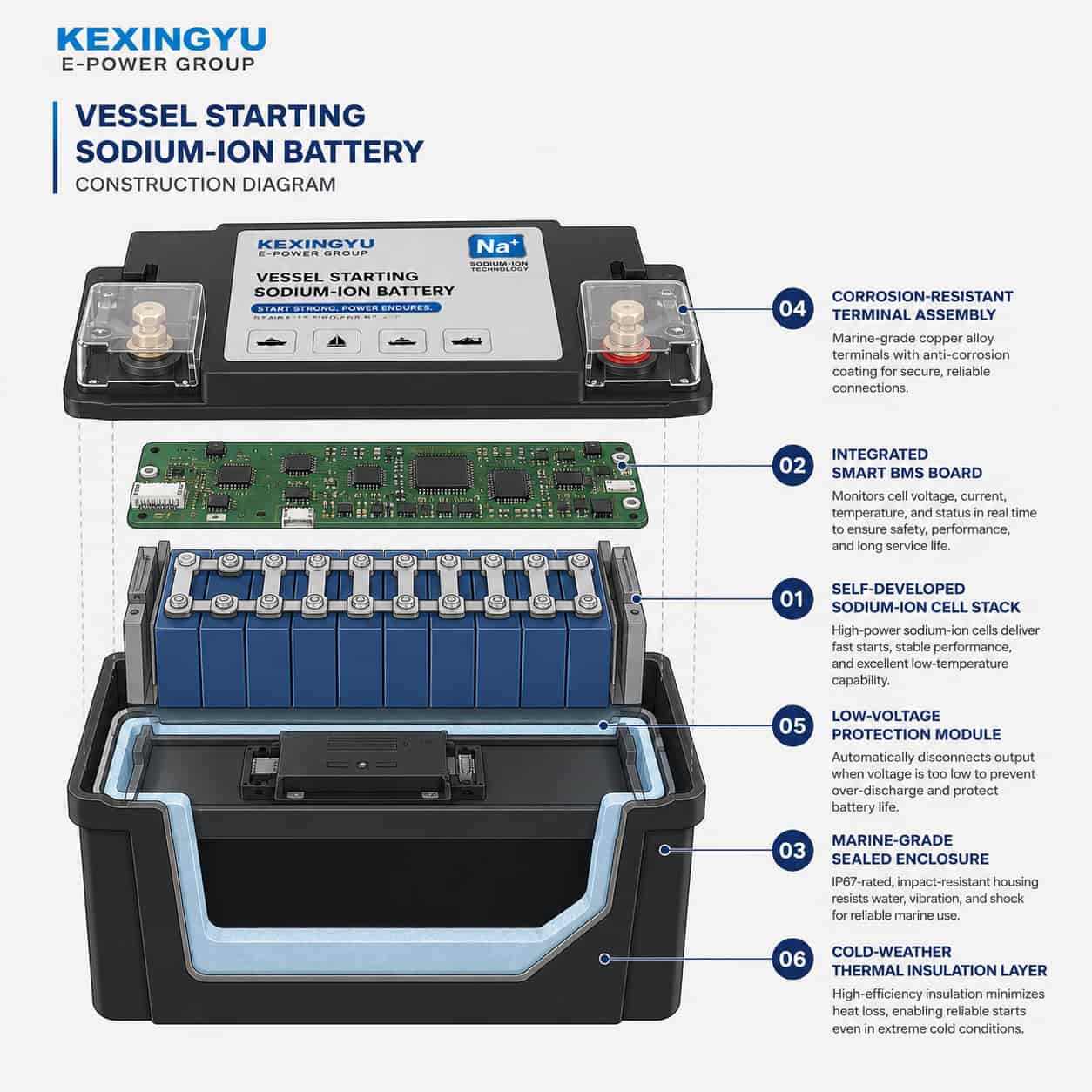 Numbered diagram of KEXINGYU vessel starting battery internal construction