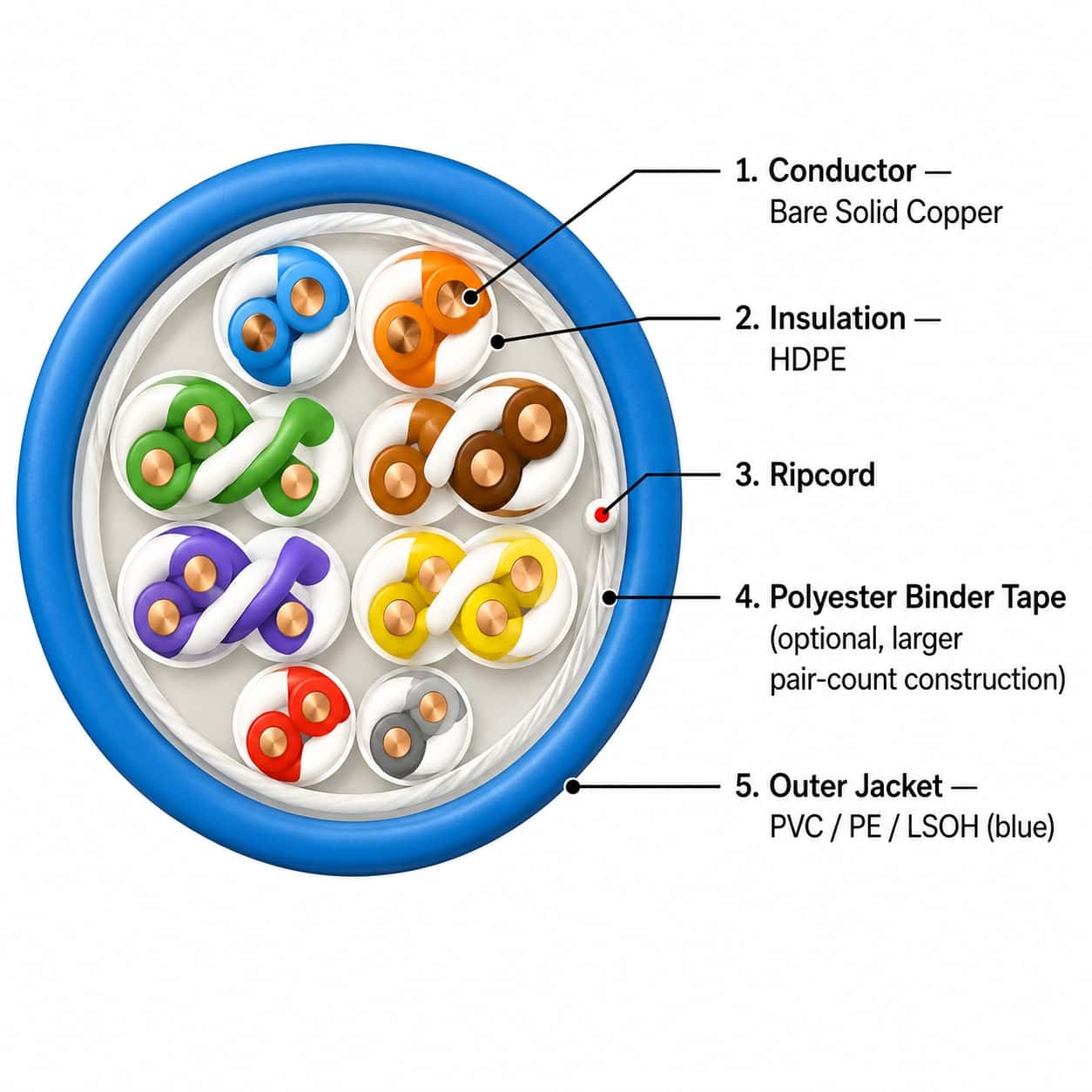 Numbered diagram of Multi-Pair Cat 5 cable construction layers with multi-color twisted pairs