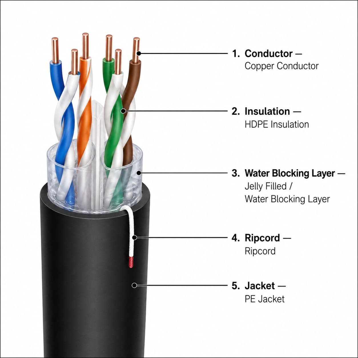 Outdoor cable cross section showing copper conductor HDPE insulation jelly filled or water blocking layer ripcord and PE jacket structure