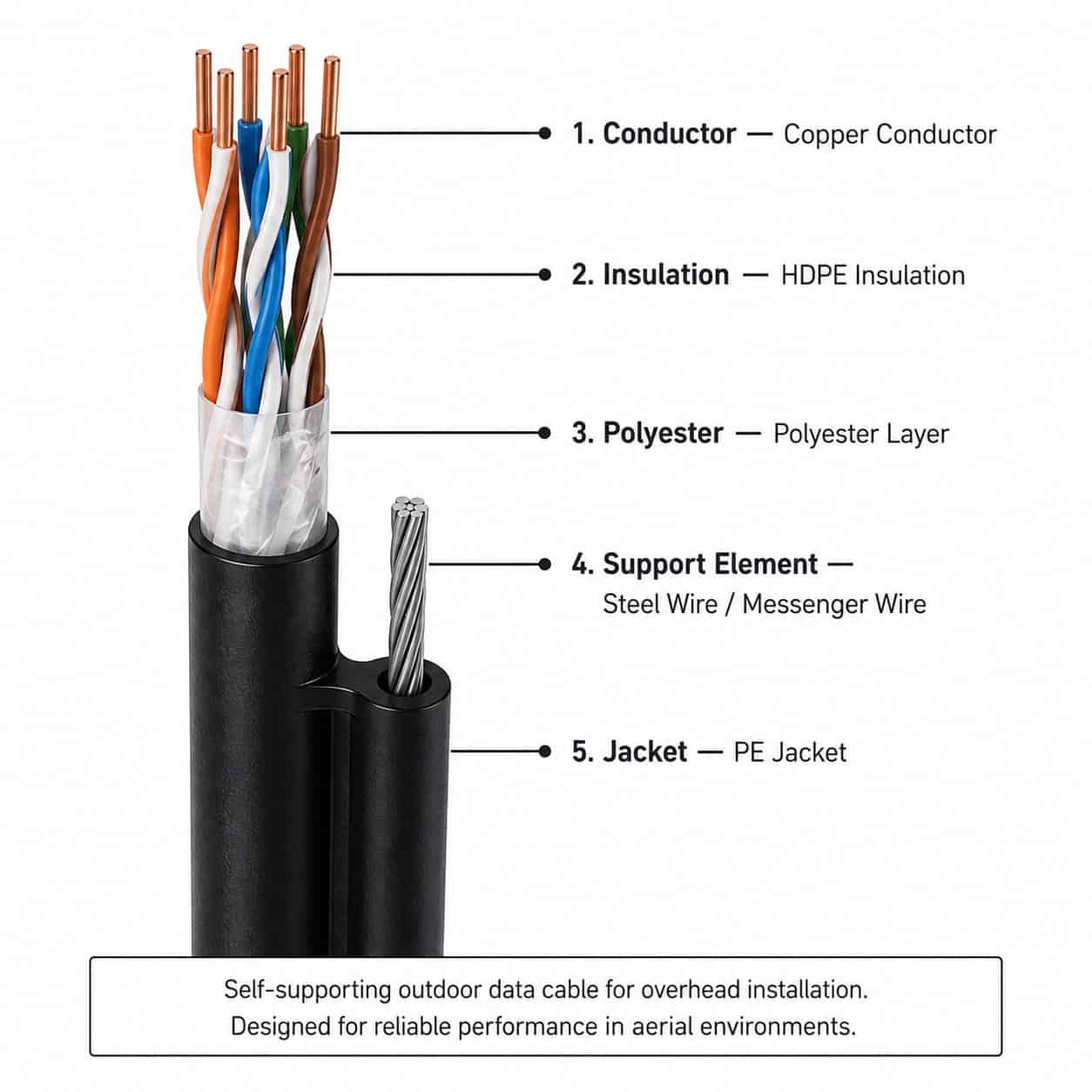 Aerial cable cross section showing copper conductor HDPE insulation polyester layer steel messenger wire and PE jacket