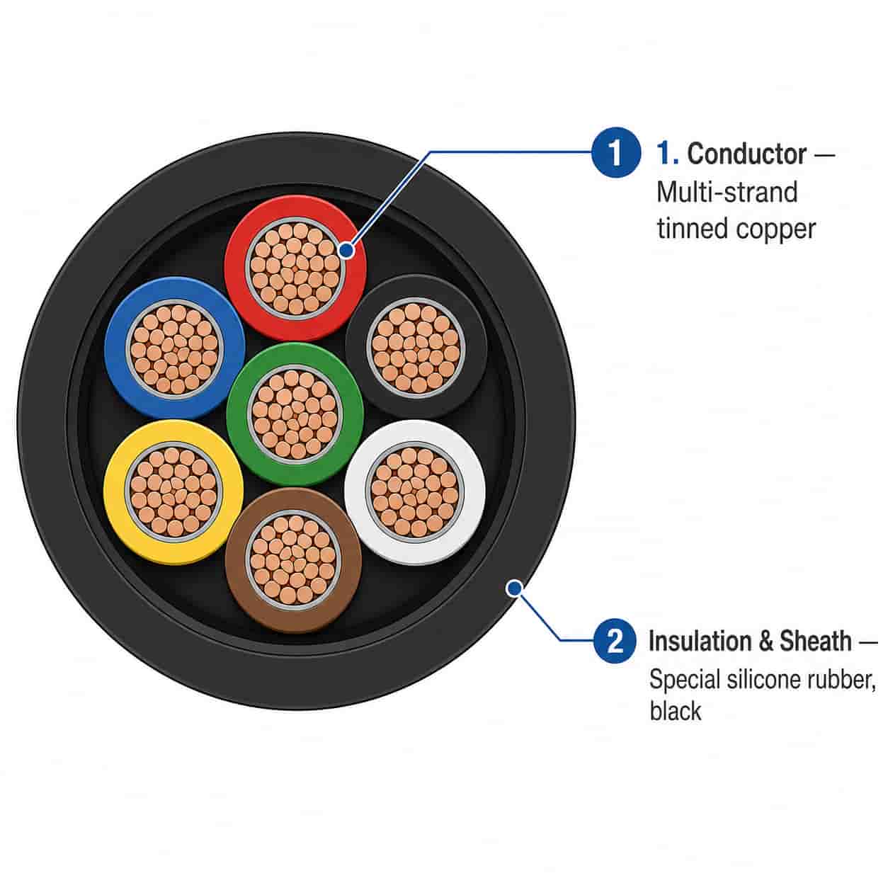 EWKF silicone rubber cable construction diagram showing conductor, insulation and sheath layers