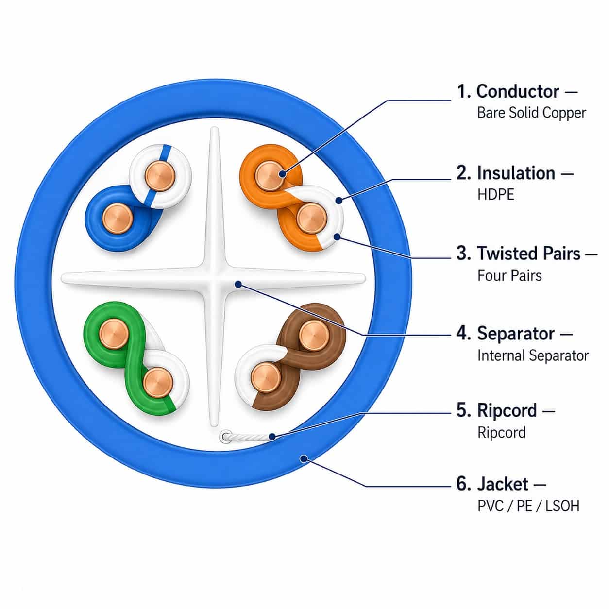 Cat 6 UTP cable cross section showing bare solid copper conductor HDPE insulation twisted pairs separator ripcord and outer jacket