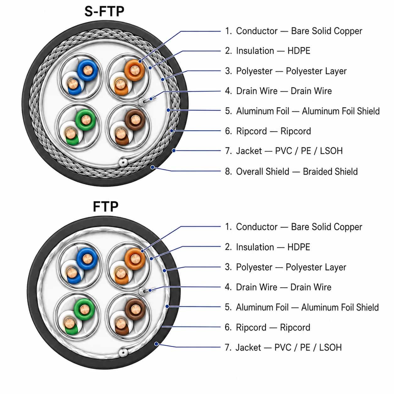 Cat 5e FTP and S-FTP cable cross sections showing copper conductor HDPE insulation aluminum foil drain wire braided shield ripcord and jacket