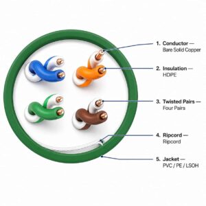 Cat 5e UTP cable cross section showing bare solid copper conductor HDPE insulation twisted pairs ripcord and outer jacket