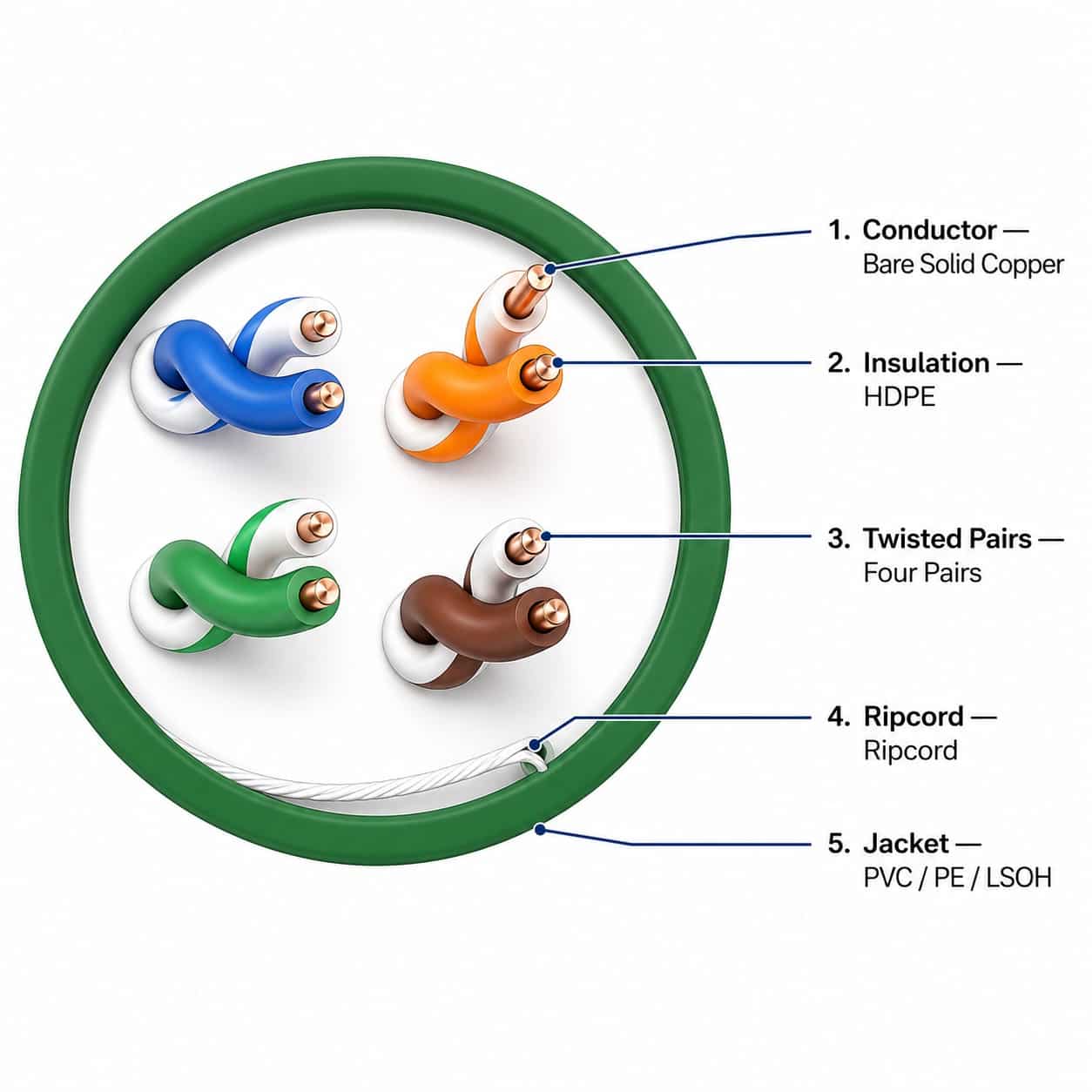 Cat 5e UTP cable cross section showing bare solid copper conductor HDPE insulation twisted pairs ripcord and outer jacket
