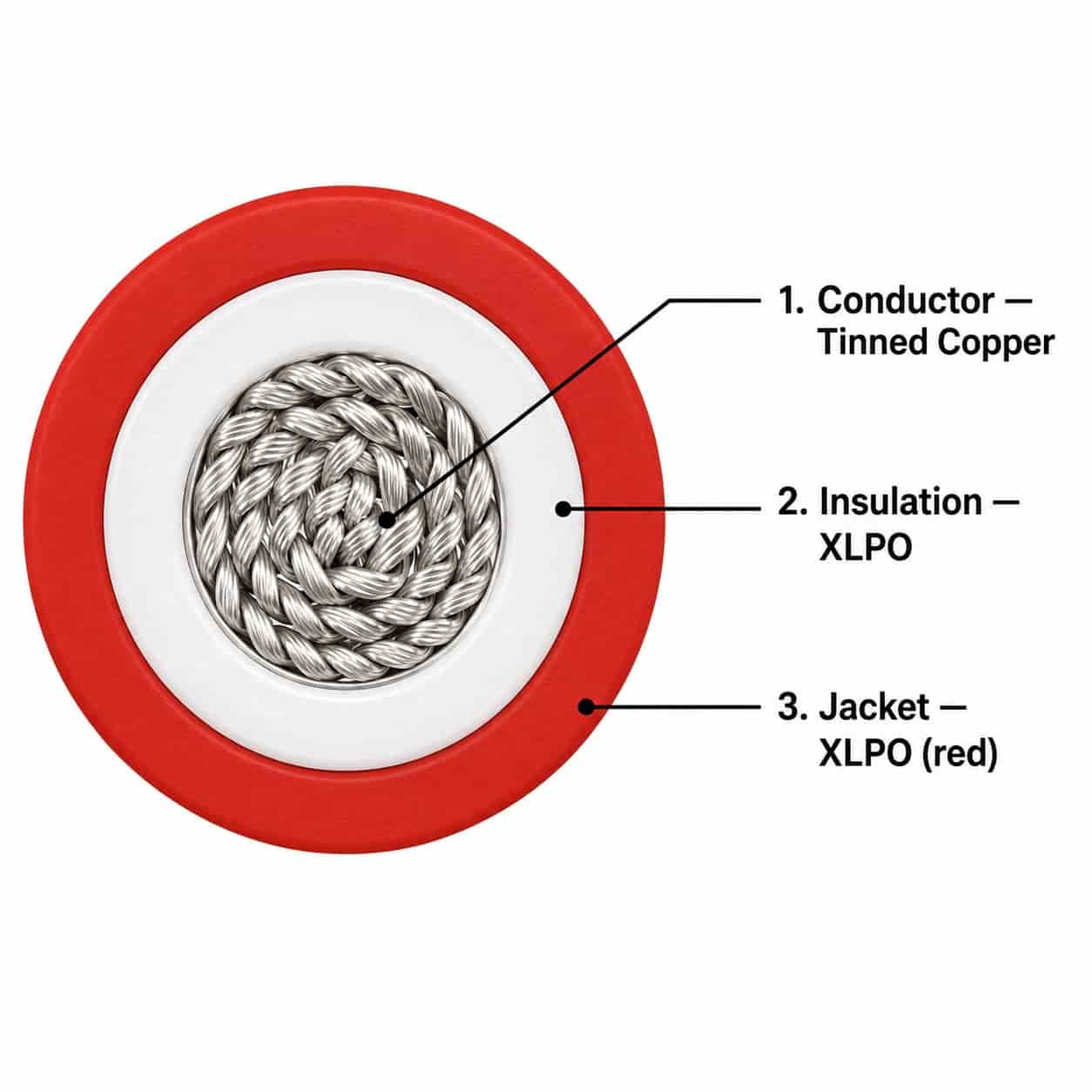 Numbered diagram of solar cable construction layers: tinned copper conductor, XLPO insulation, XLPO jacket