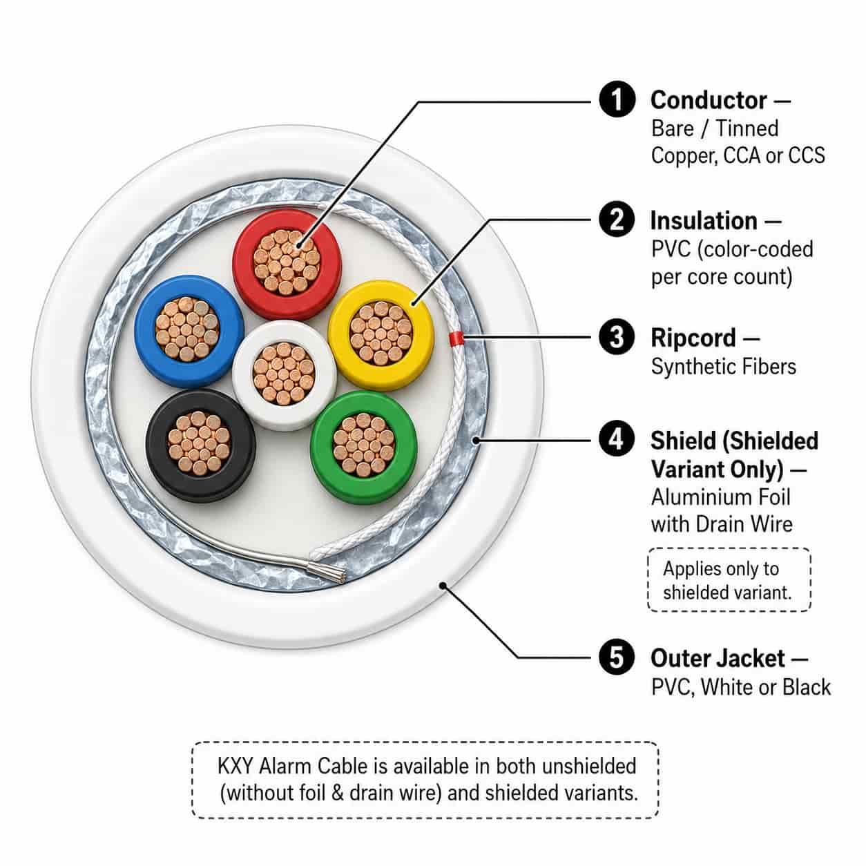 Numbered diagram of alarm cable construction layers with color-coded cores