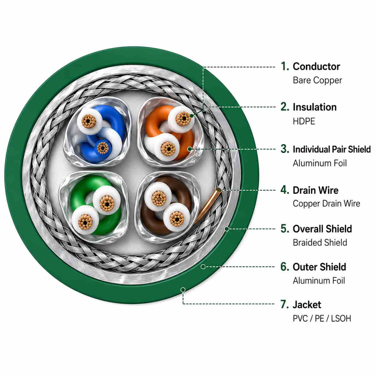 Cat 7 S-FTP Ethernet cable construction showing copper conductor HDPE insulation foil shielding braided shield drain wire ripcord and jacket