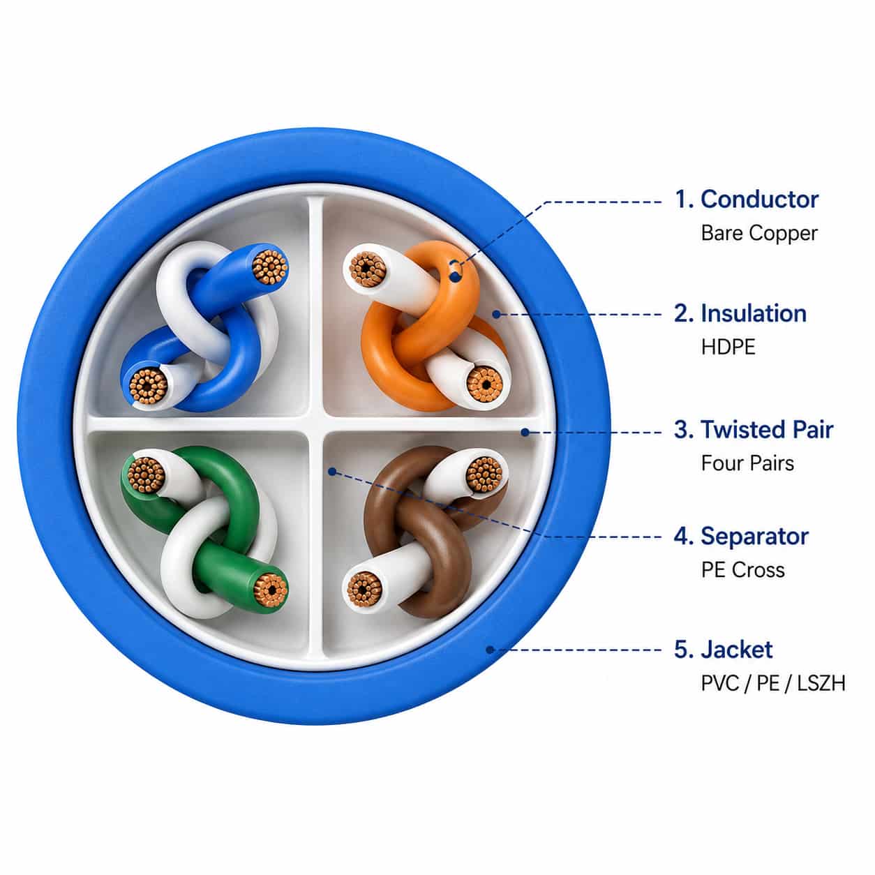 Cat 6A U/UTP Ethernet Cable Construction