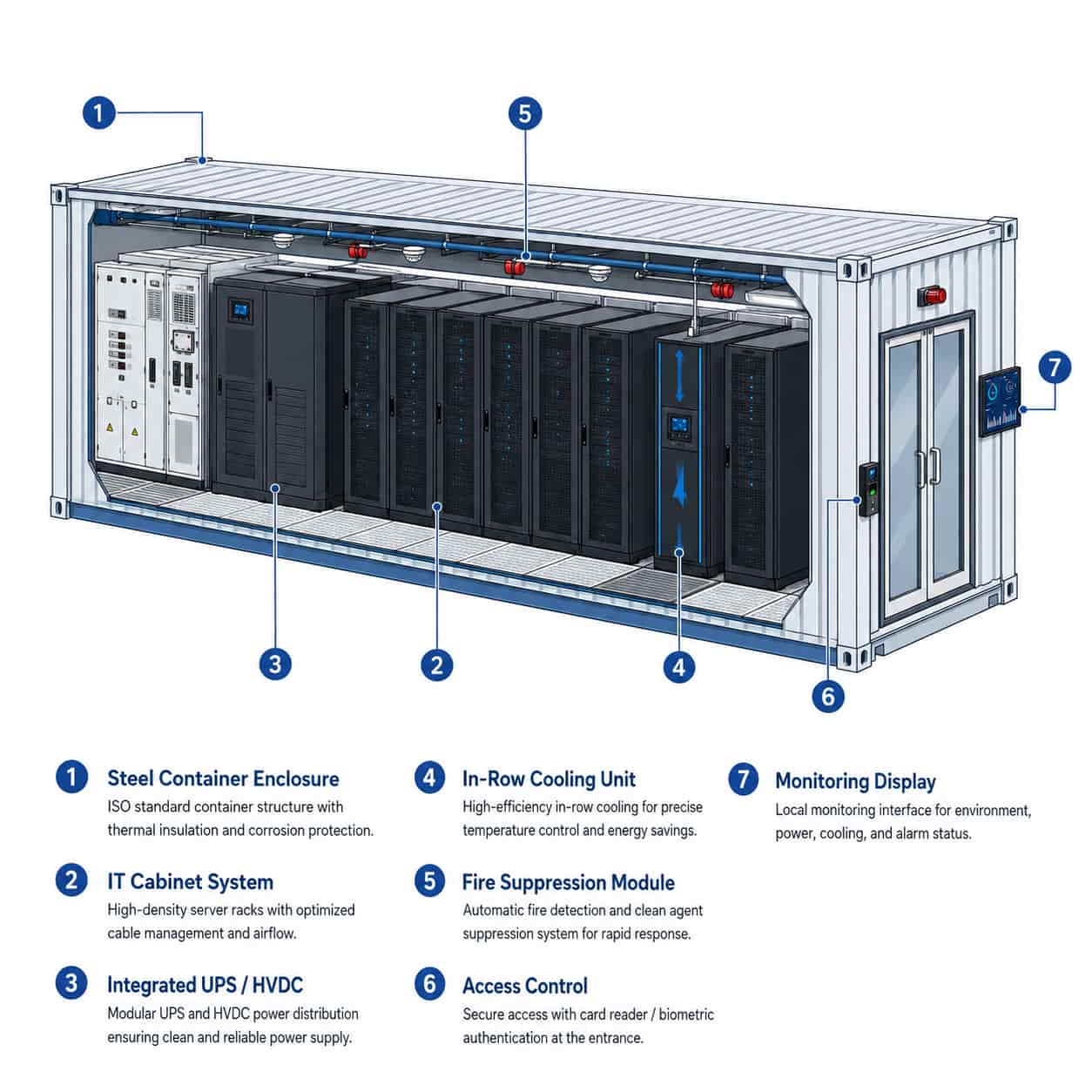 Numbered construction diagram of MC8000 container showing cabinet, power, cooling and security components