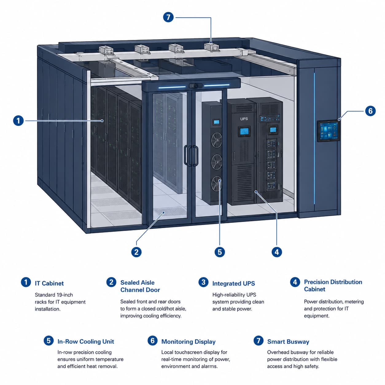 Numbered construction diagram of MC6000 micro-module showing cabinet, power, cooling and monitoring components