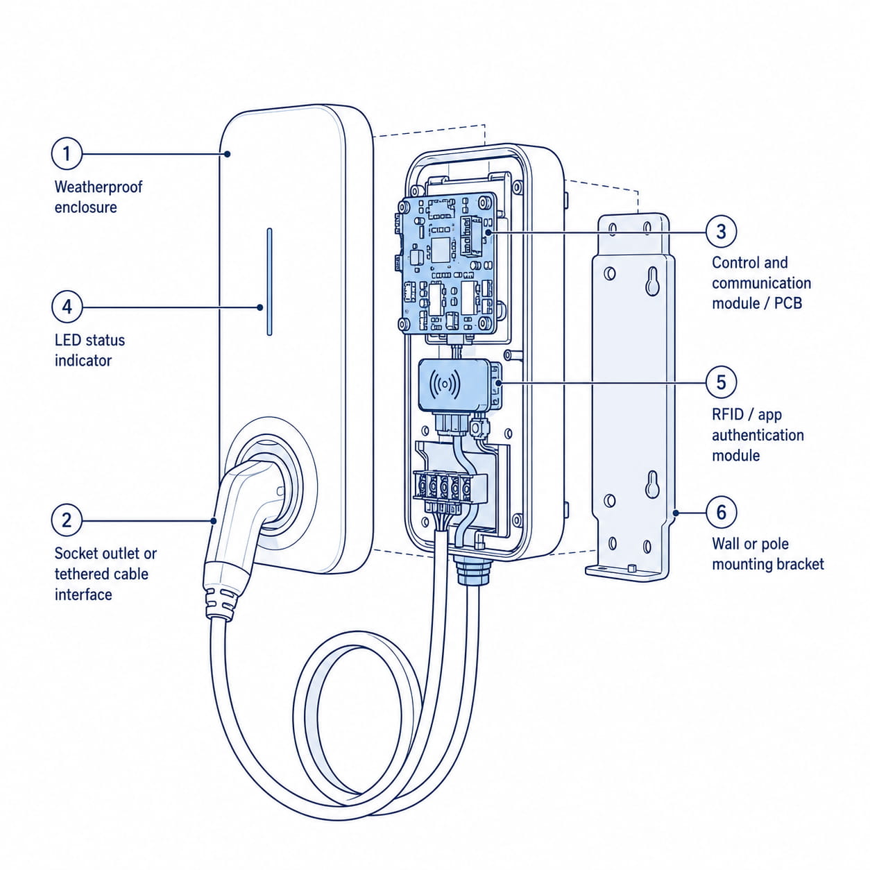 Atlas AC Home Charger construction diagram with numbered components