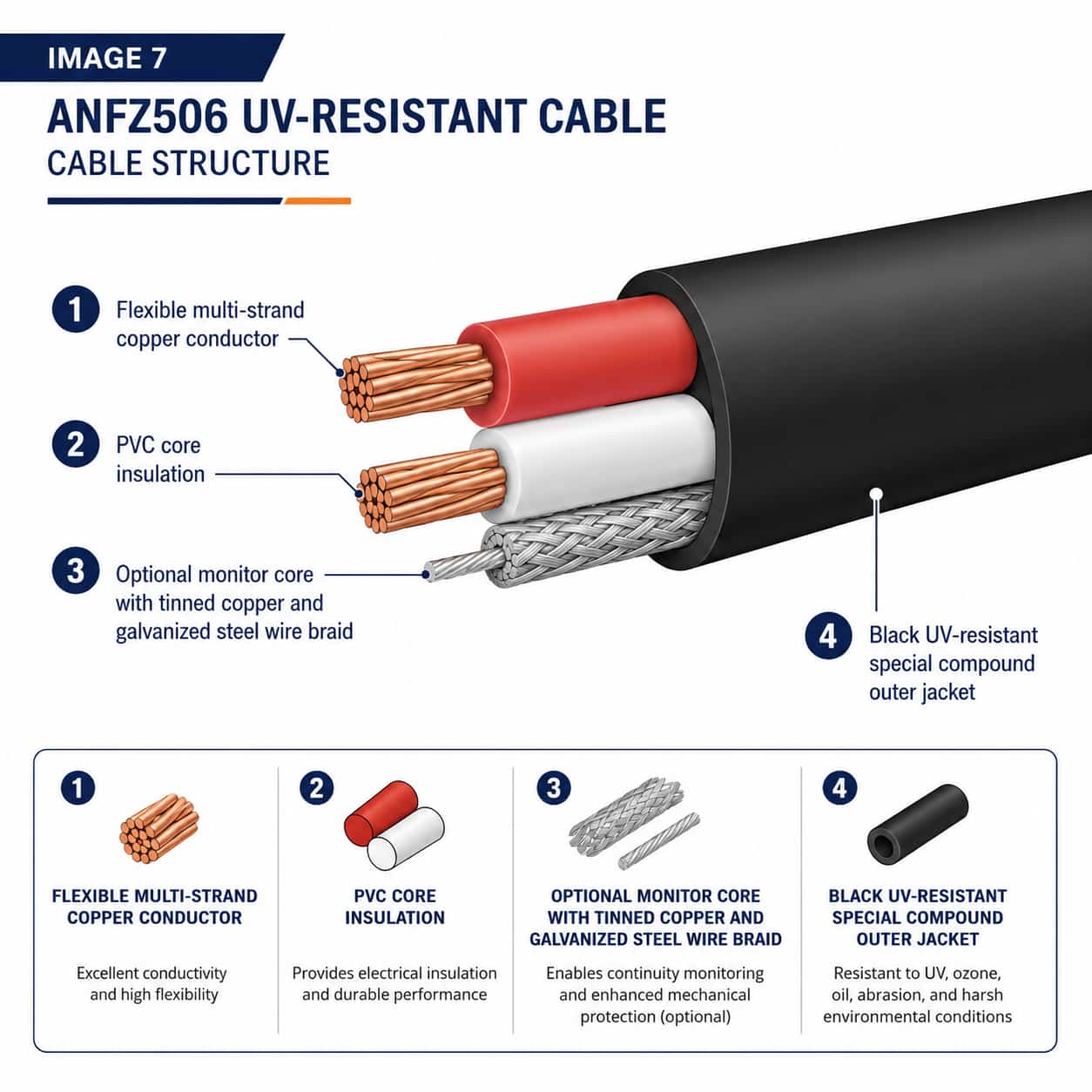 Numbered construction diagram of ANFZ506 UV-resistant cable layers