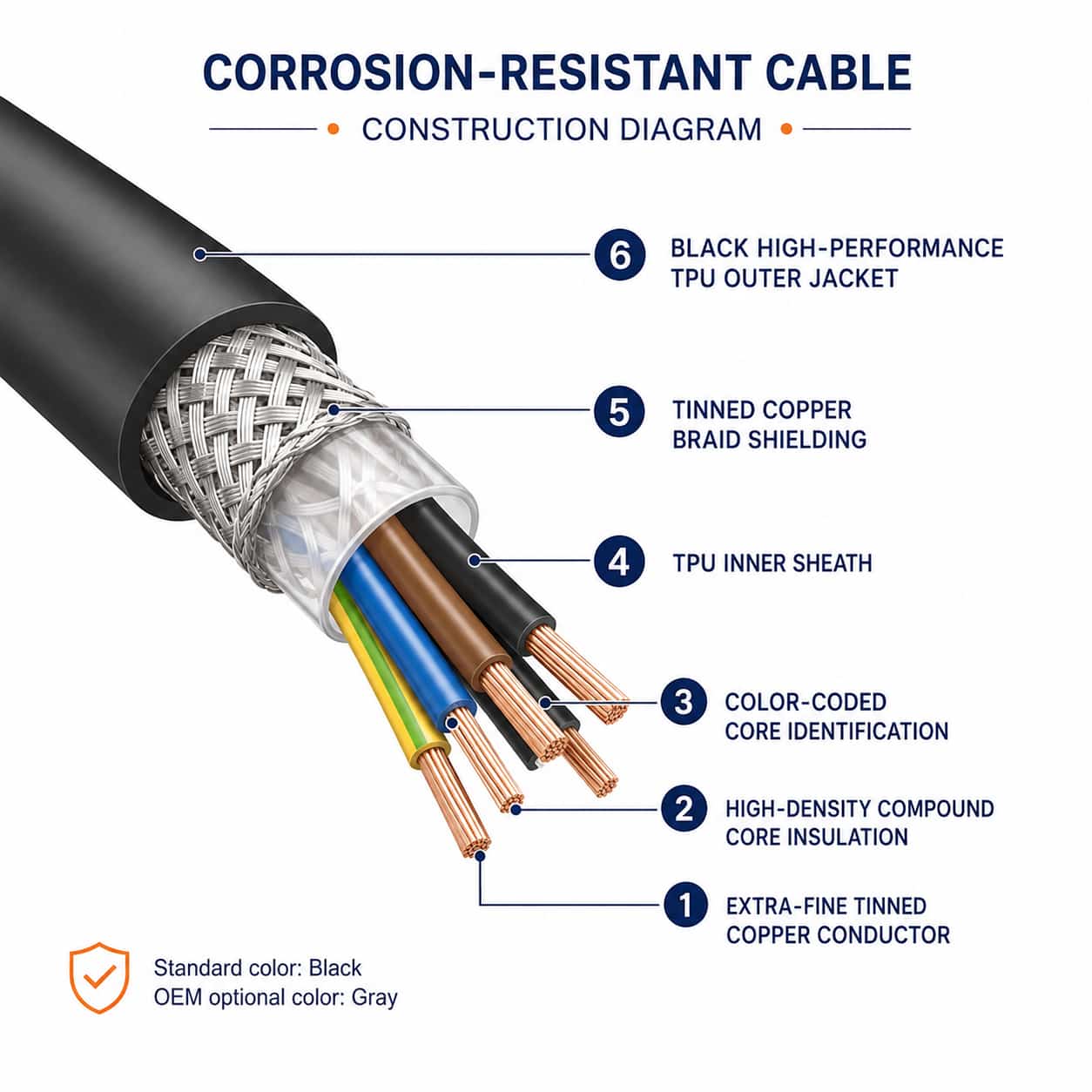 Numbered construction diagram of corrosion-resistant cable layers