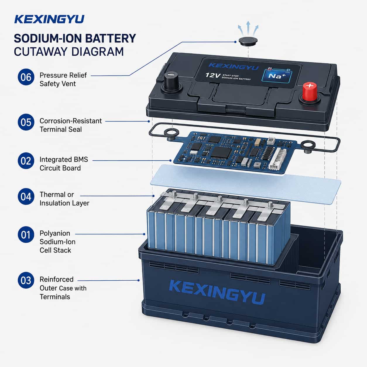 Numbered diagram of KEXINGYU sodium-ion battery internal construction