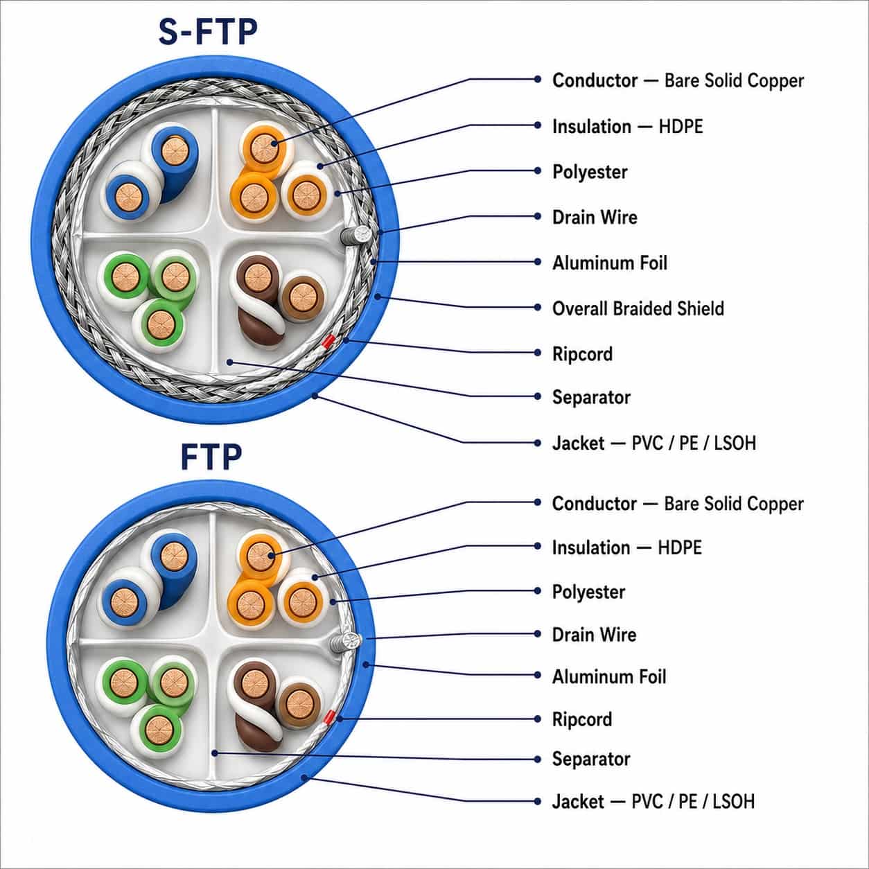 Cat 6 FTP and S-FTP cable cross sections showing copper conductor HDPE insulation aluminum foil drain wire separator braided shield and jacket