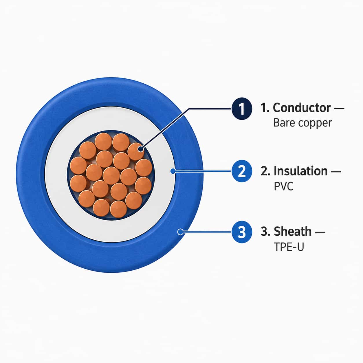 FLRY11Y automotive wire construction diagram showing conductor, insulation and sheath layers