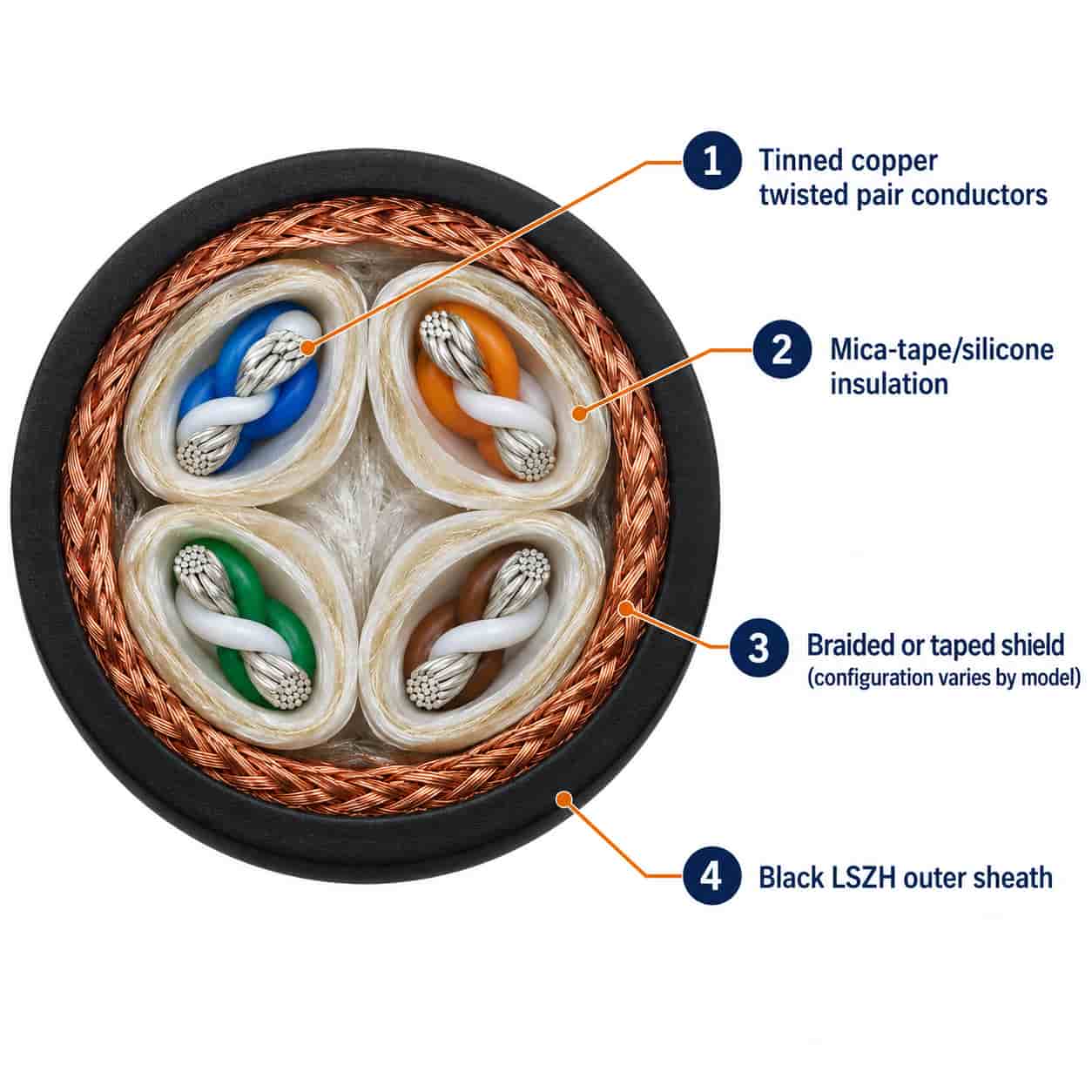Numbered diagram of fire-resistant RS485 cable construction layers: conductor, mica-wrapped insulation, shielding, LSZH outer sheath