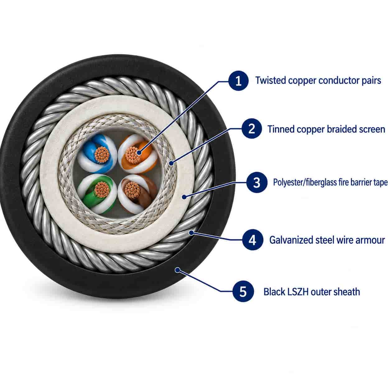 Numbered diagram of fire-resistant communication cable construction layers: conductor, braided screen, fire barrier tape, steel wire armour, LSZH outer sheath