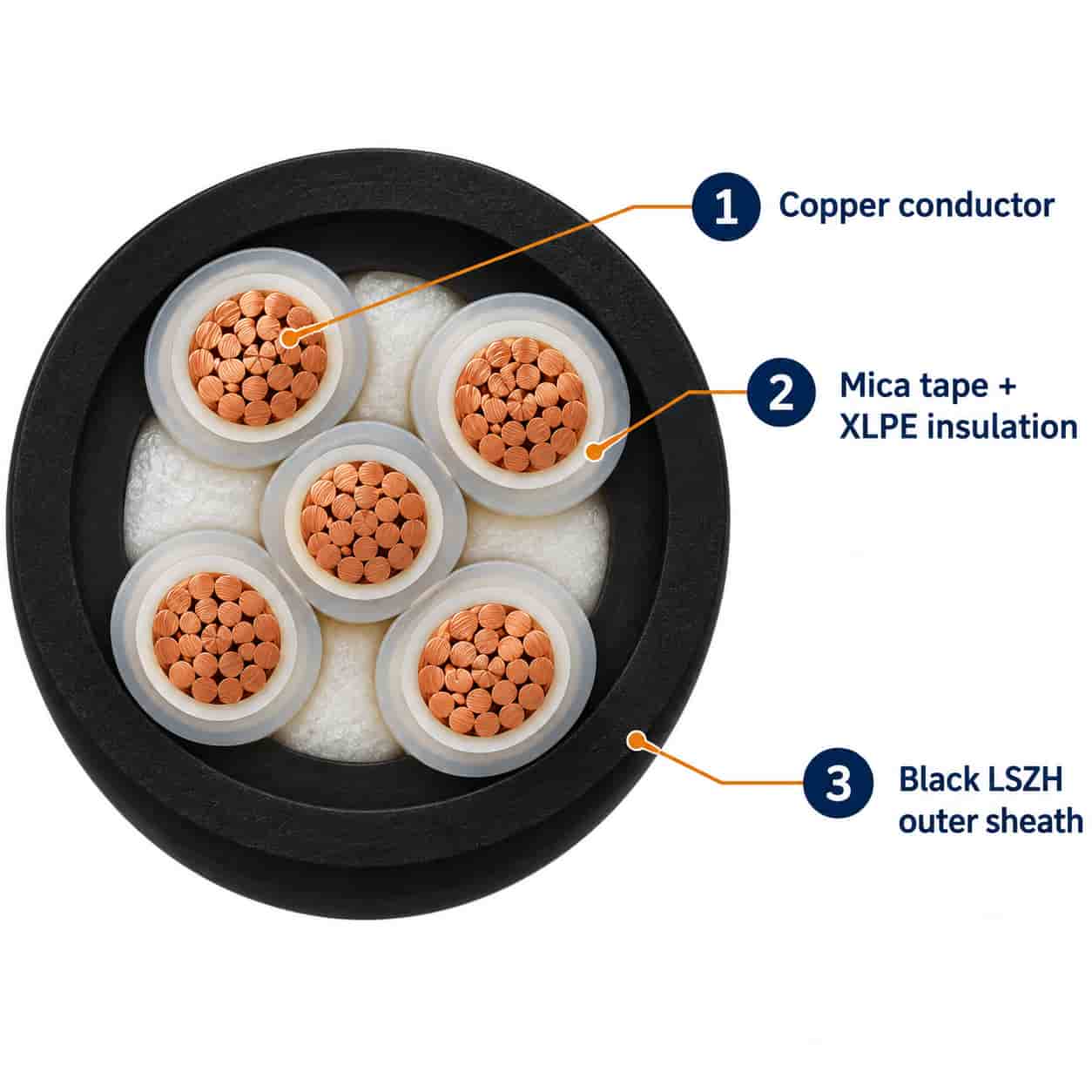 Numbered diagram of fire-resistant control cable construction layers: conductor, mica tape + XLPE insulation, LSZH outer sheath