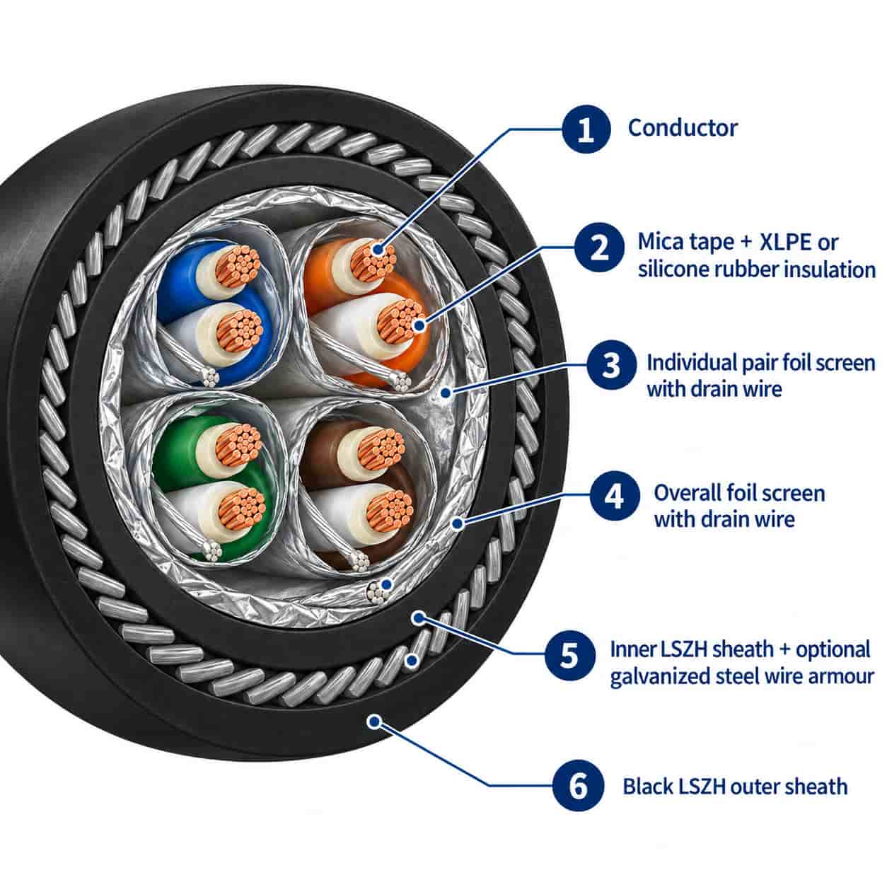 Numbered diagram of fire-resistant instrumentation cable construction layers: conductor, insulation, individual screen, overall screen, optional armour, LSZH sheath