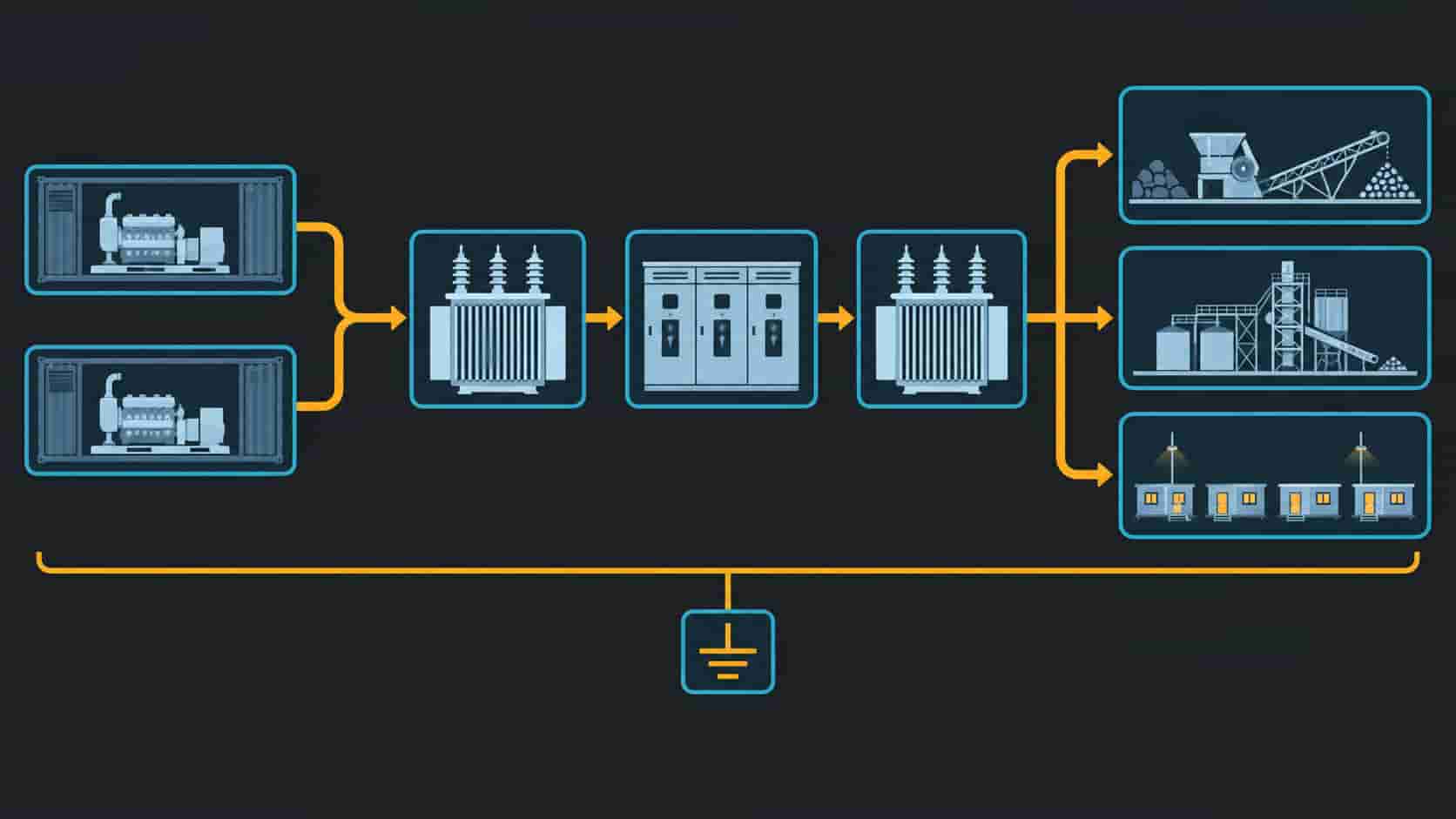Flat infographic of a mining power package from generator containers through transformer and switchgear to process plant and camp loads