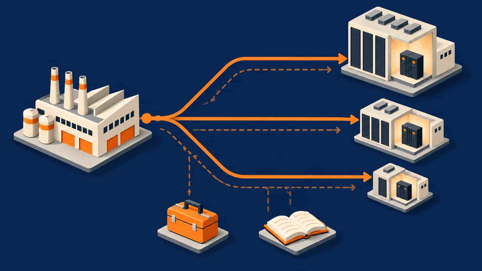 Flat infographic of a standardized UPS platform deployed across multiple data center sites from one factory