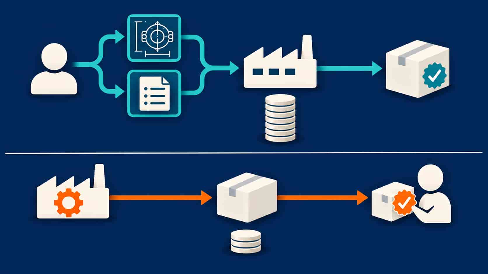 Flat infographic contrasting OEM and ODM manufacturing models from design input to branding