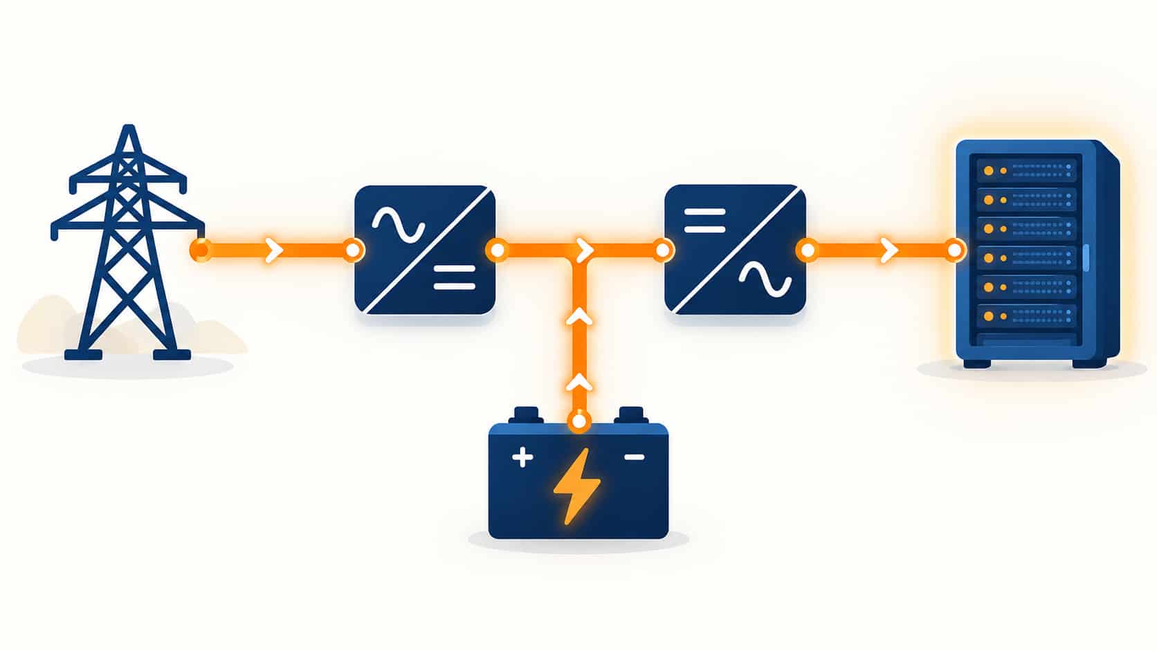 Flat illustration of the UPS power path from rectifier through battery to inverter