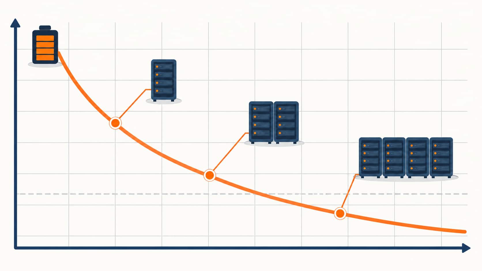 Flat infographic of a UPS runtime discharge curve showing how runtime falls faster than load rises