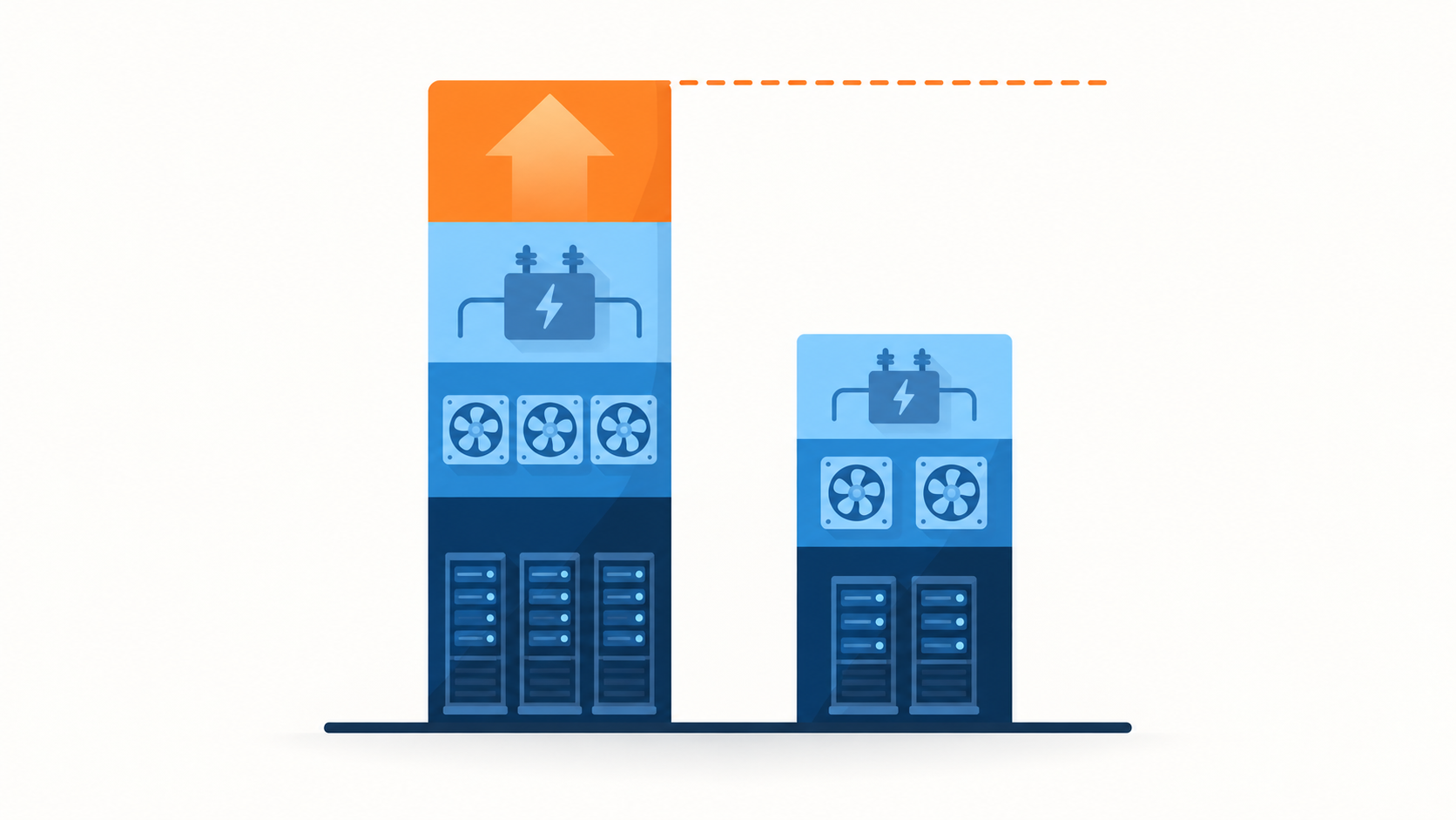 Flat stacked bar illustration showing UPS capacity layers from IT load to growth margin