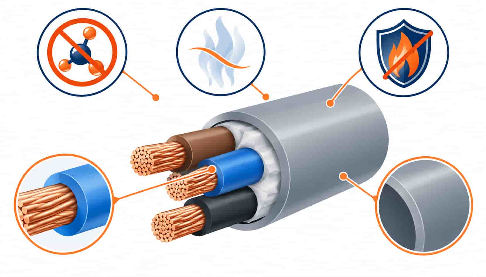 Isometric illustration decoding the WDZ-YJY cable designation into its five construction layers