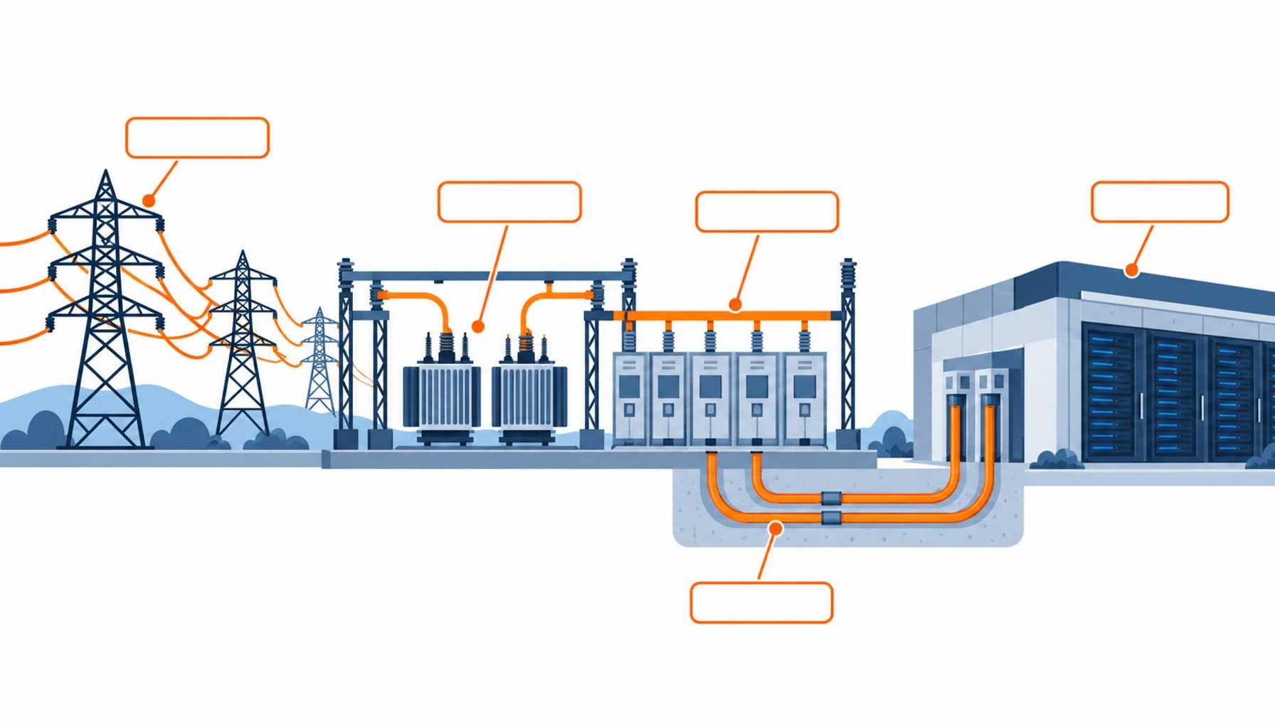 Flat infographic comparing four high voltage incoming supply options for a hyperscale data center campus: dual 33kV incomers, a single 110kV incomer, dual 110kV incomers and a utility owned substation with a 33kV handover