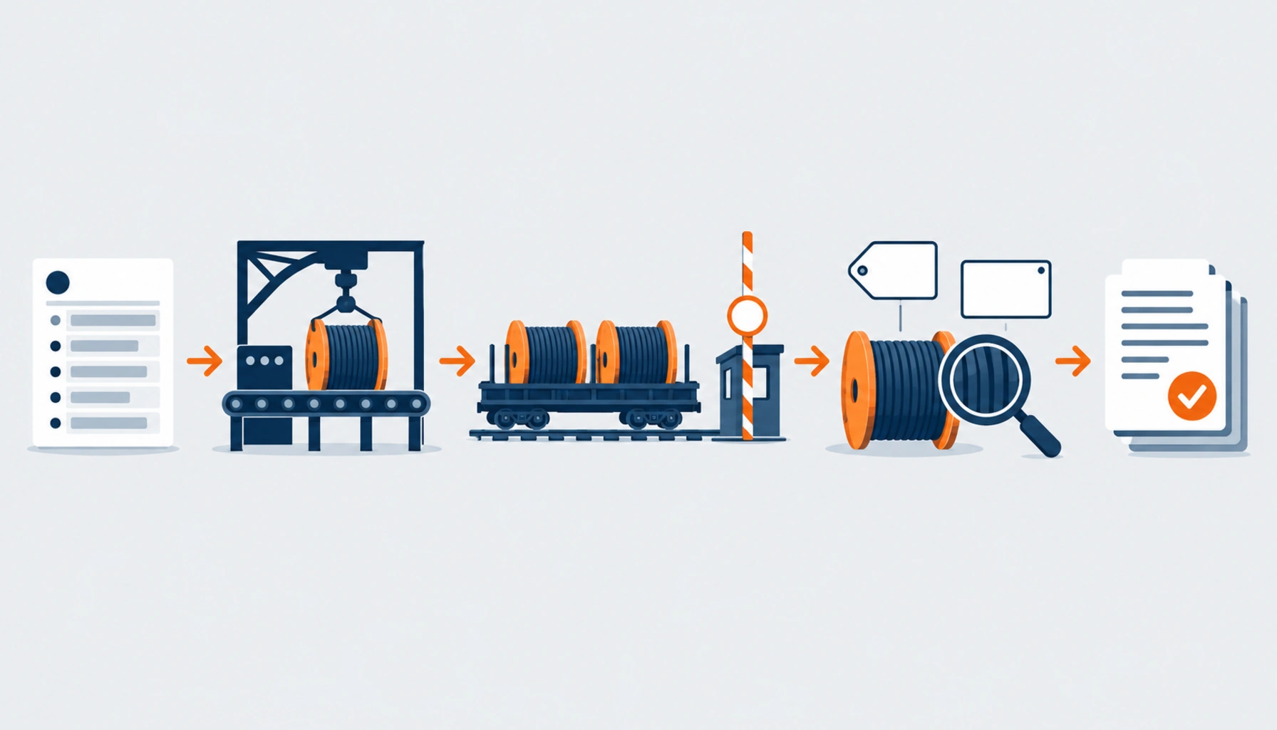 Flat illustration of an order document flowing through production and transport to a receipt check with drum count, marking and condition icons, no readable text, no labels