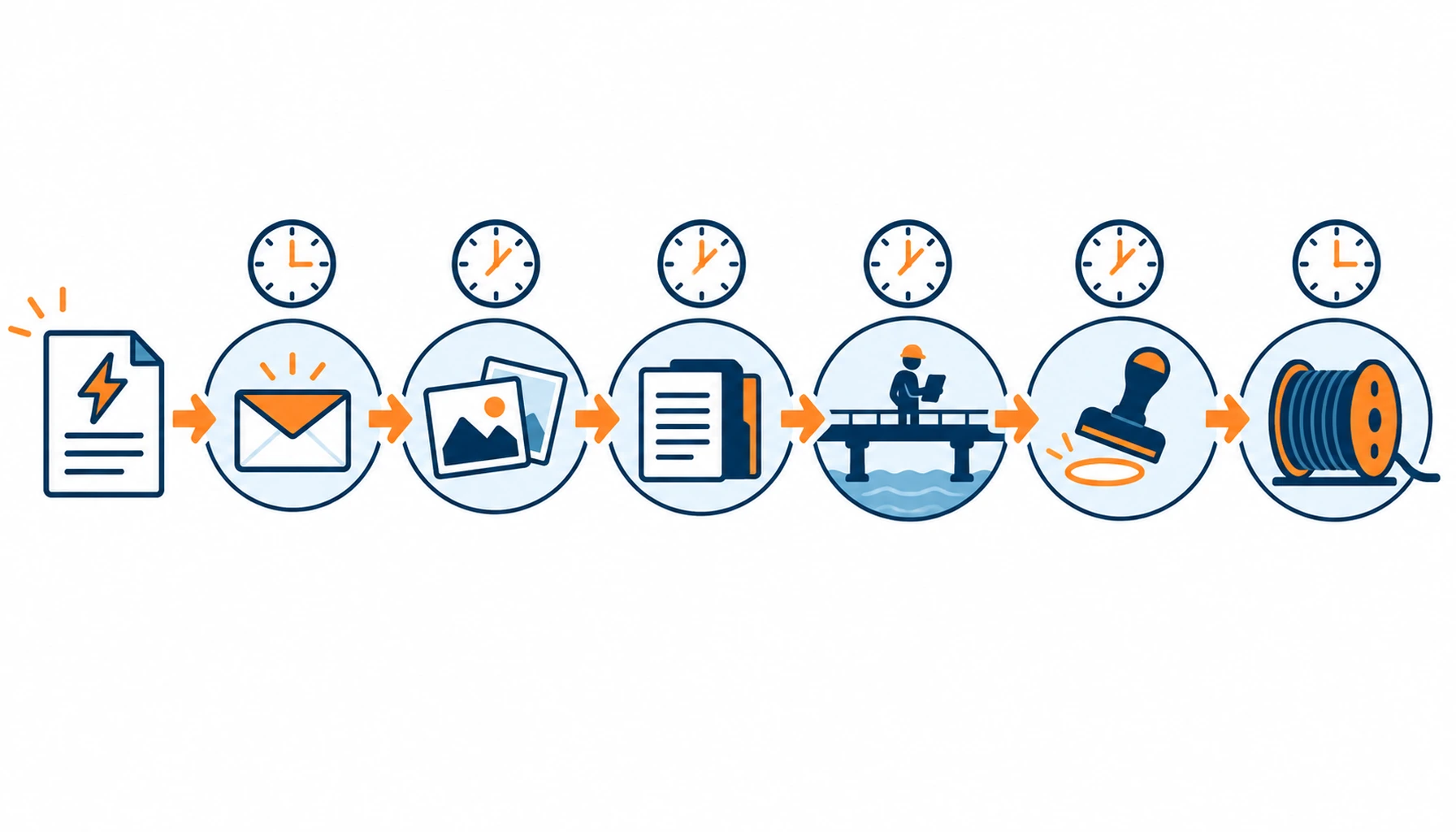 Flat infographic of a six-step claim playbook from fault report to remedy, with spare cable drums waiting on a shelf at the end