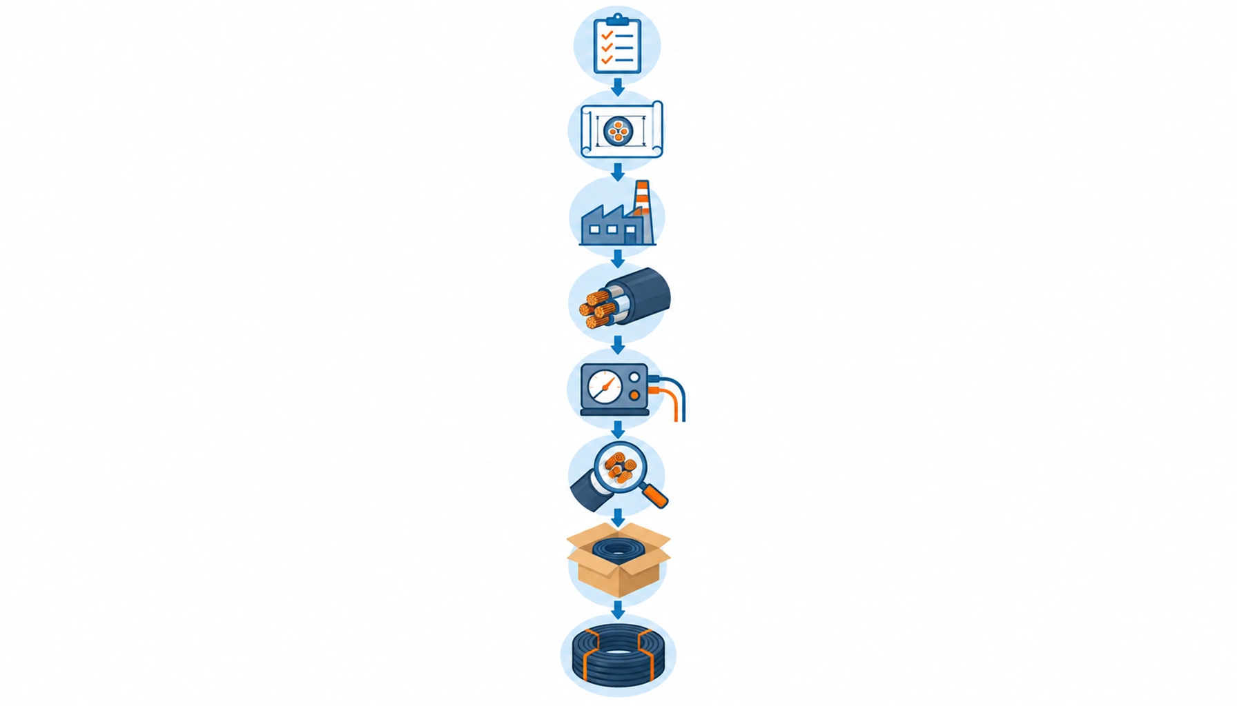 Flat infographic of an eight-step sourcing process from duty definition through factory qualification to arrival inspection, ending at a cable coil icon