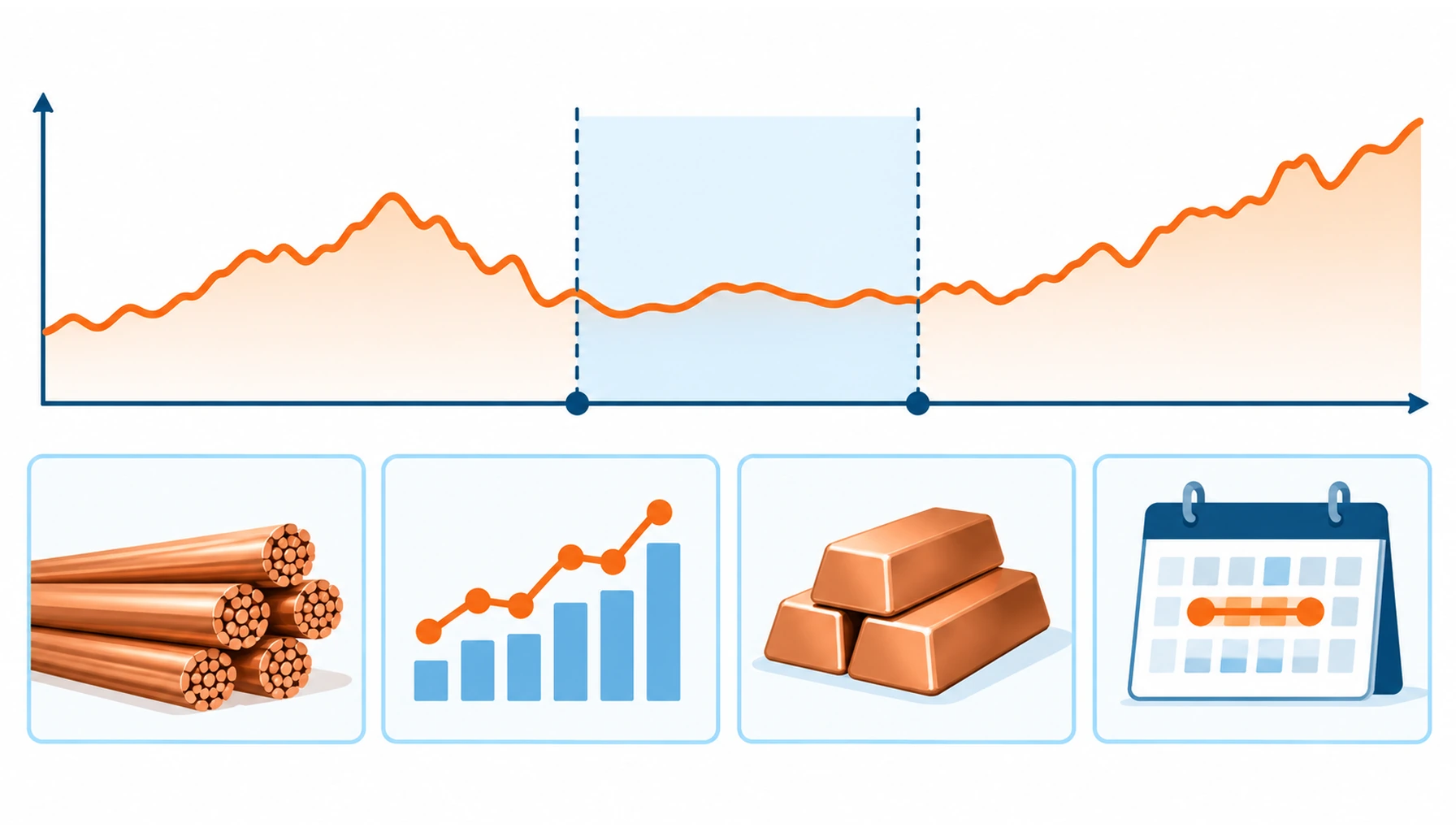 Flat infographic of a cable price lock, with a copper price line, a shaded quotation validity window between two dates and four pricing routes compared beneath it