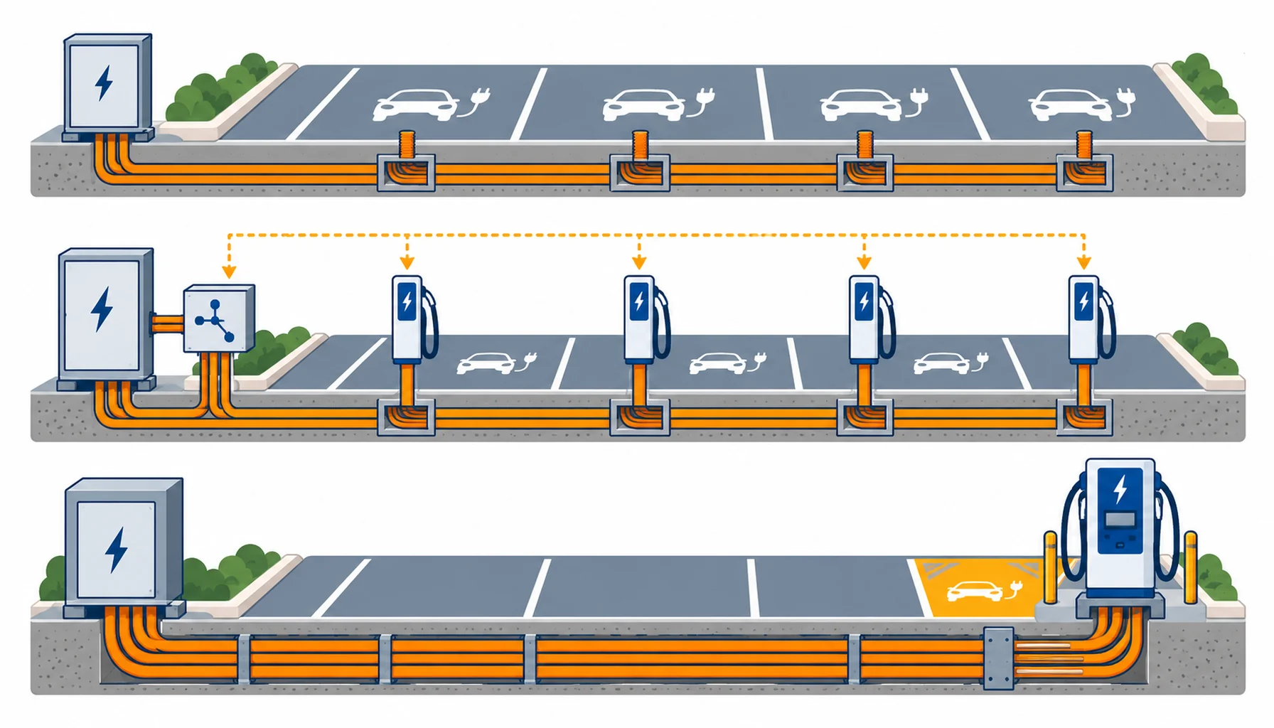 Flat infographic of car park EV charging cable provision at three tiers, with a deck plan showing bays, ducts and a riser on one side and a load management panel on the other