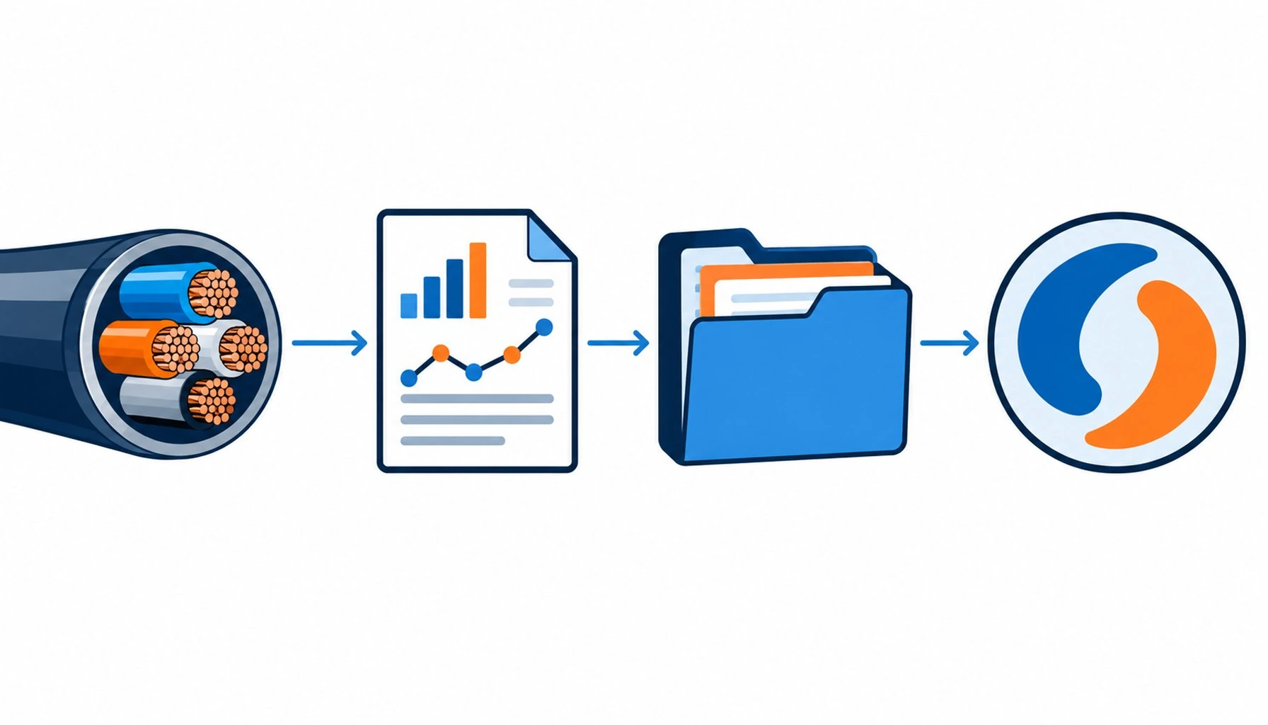 Flat infographic of a CE evidence chain: cable cross-section, test report sheet, technical file folder and CE mark badge connected by arrows