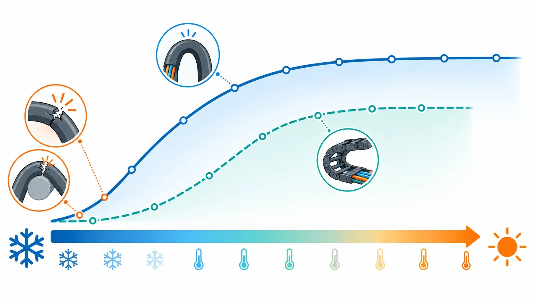 Flat infographic of a temperature scale with static endurance and dynamic cold flex zones marked by bend and shatter icons