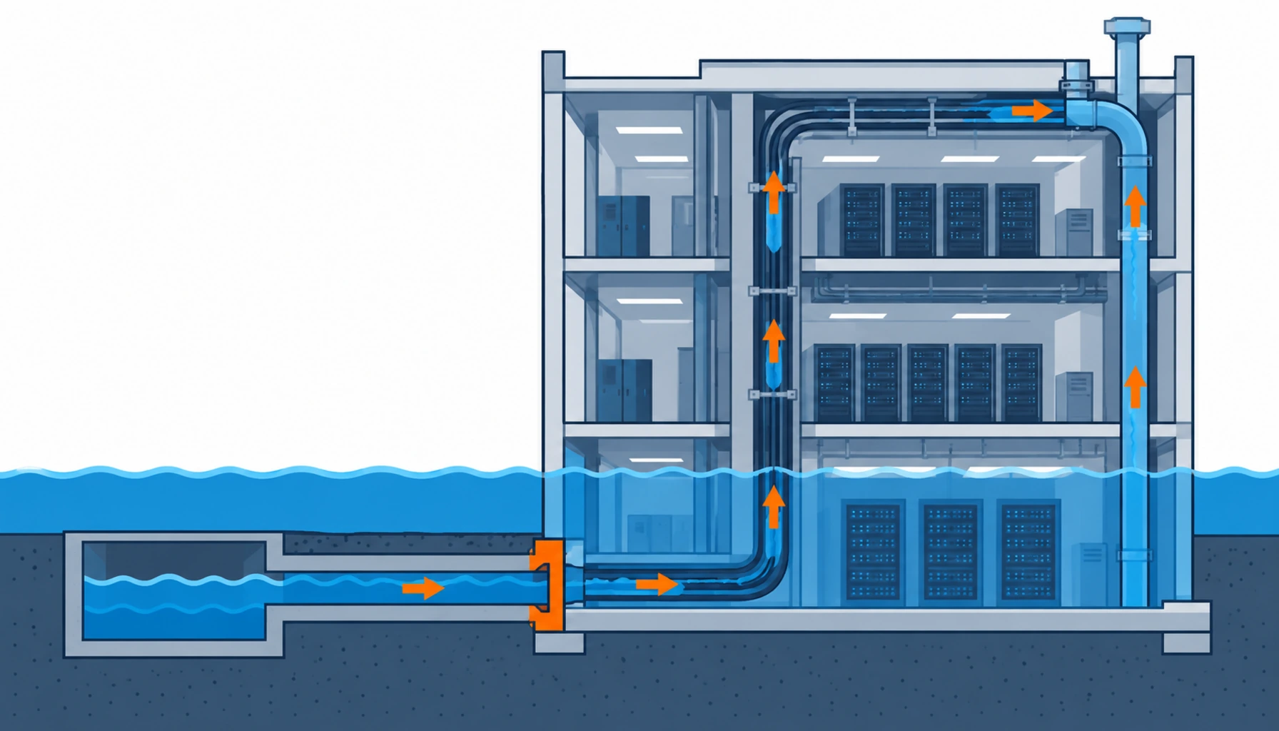 Flat infographic comparing four flood protection strategies for data center cable routes: raising the route above flood level, dry floodproofing the envelope, water blocked cable as a final barrier and drainage with pumping