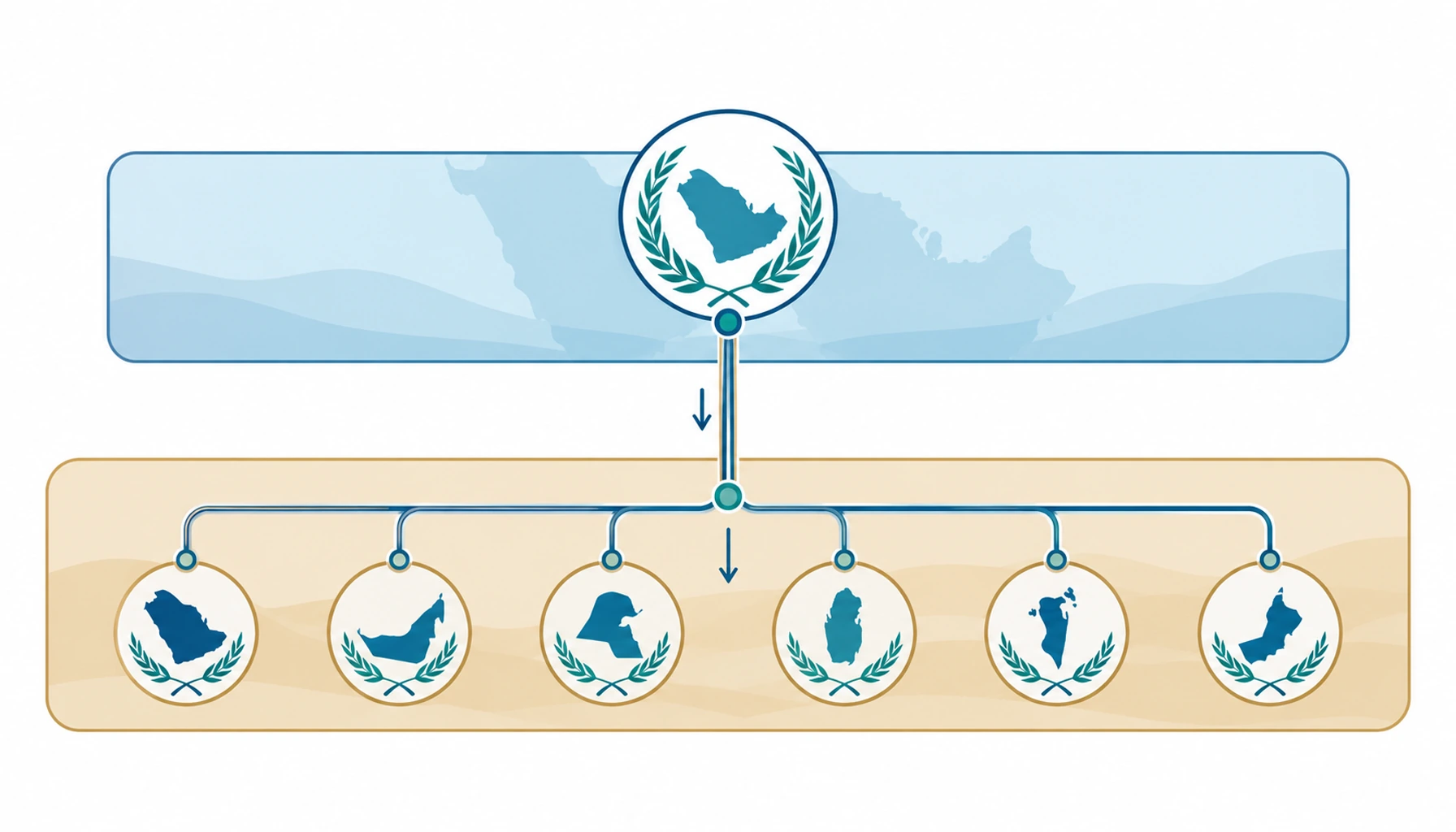 Flat infographic of Gulf approval layers: a regional band above national bands with a cable line passing through both