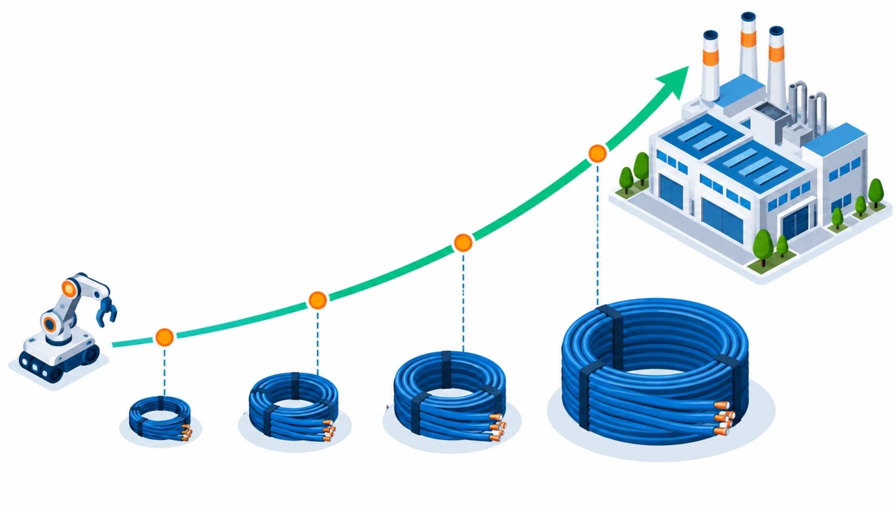 Flat infographic of a rising catch-up growth curve from a small robot icon to a large factory icon with a cable coil below