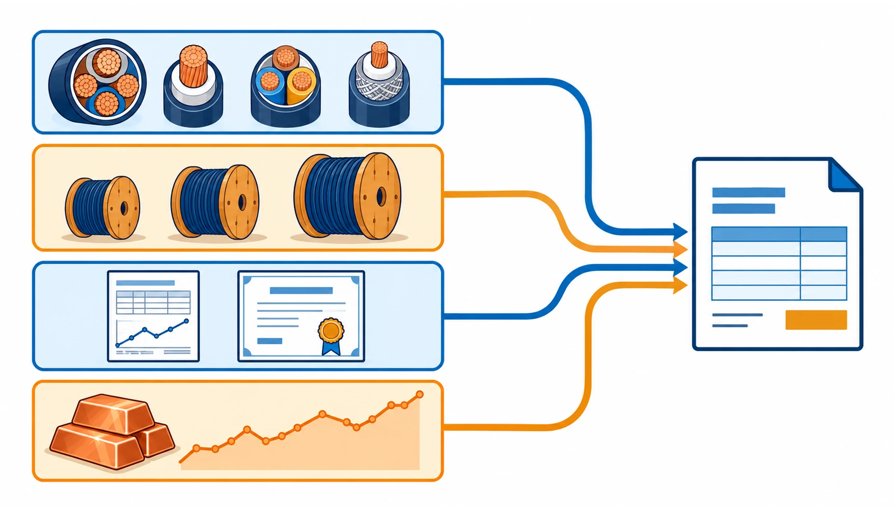 Flat infographic of an industrial cable RFQ broken into four blocks, construction, quantity, evidence and commercial terms, all feeding one comparable quotation document