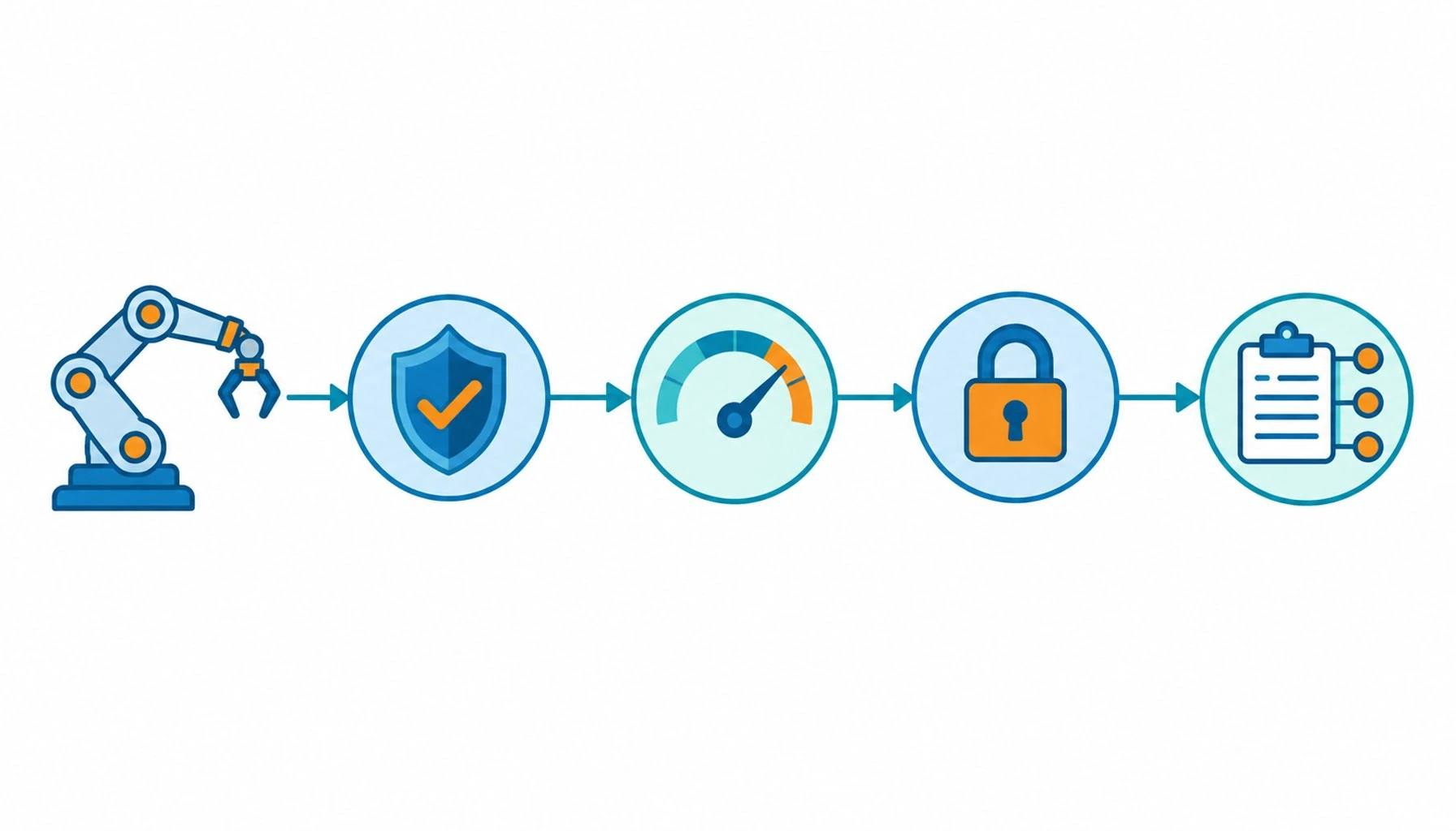 Flat infographic of a robot integration timeline with four change markers for collaborative safety, functional safety, cybersecurity and documentation